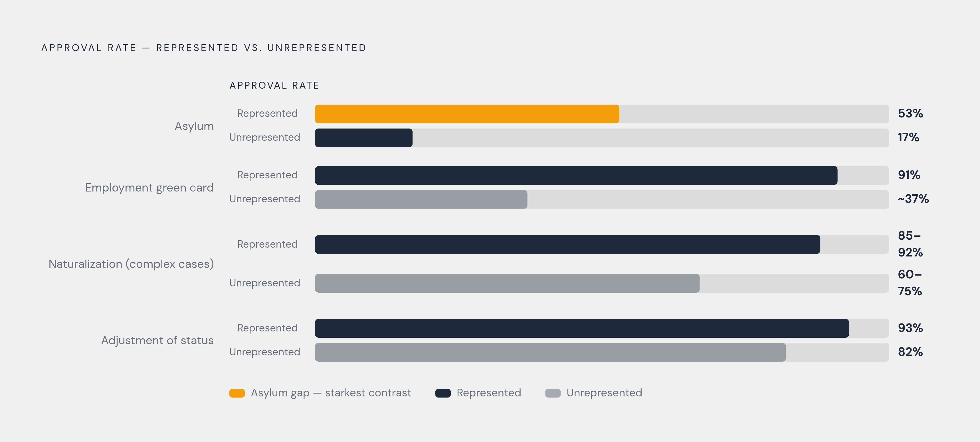 Diagram: Representation Gap: Approval Rates by Case Type. Visualizes: Show the approval-rate contrast between represented and unrepresented applicants across four concrete data points from the article.