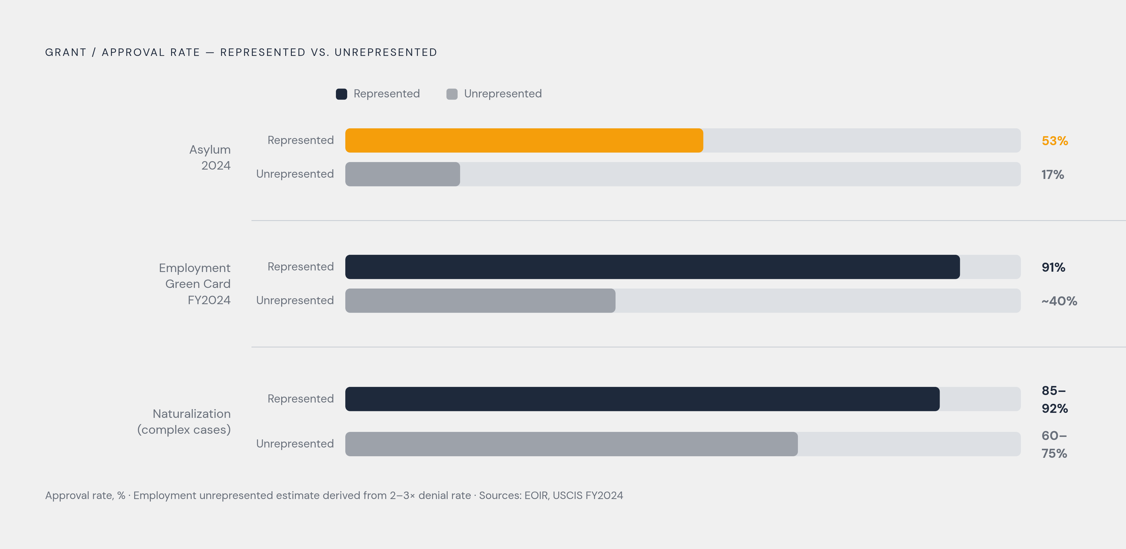 Diagram: Representation Gap: Approval Rates by Case Type. Visualizes: Show the stark outcome difference between represented and unrepresented applicants across three case types cited in the article.
