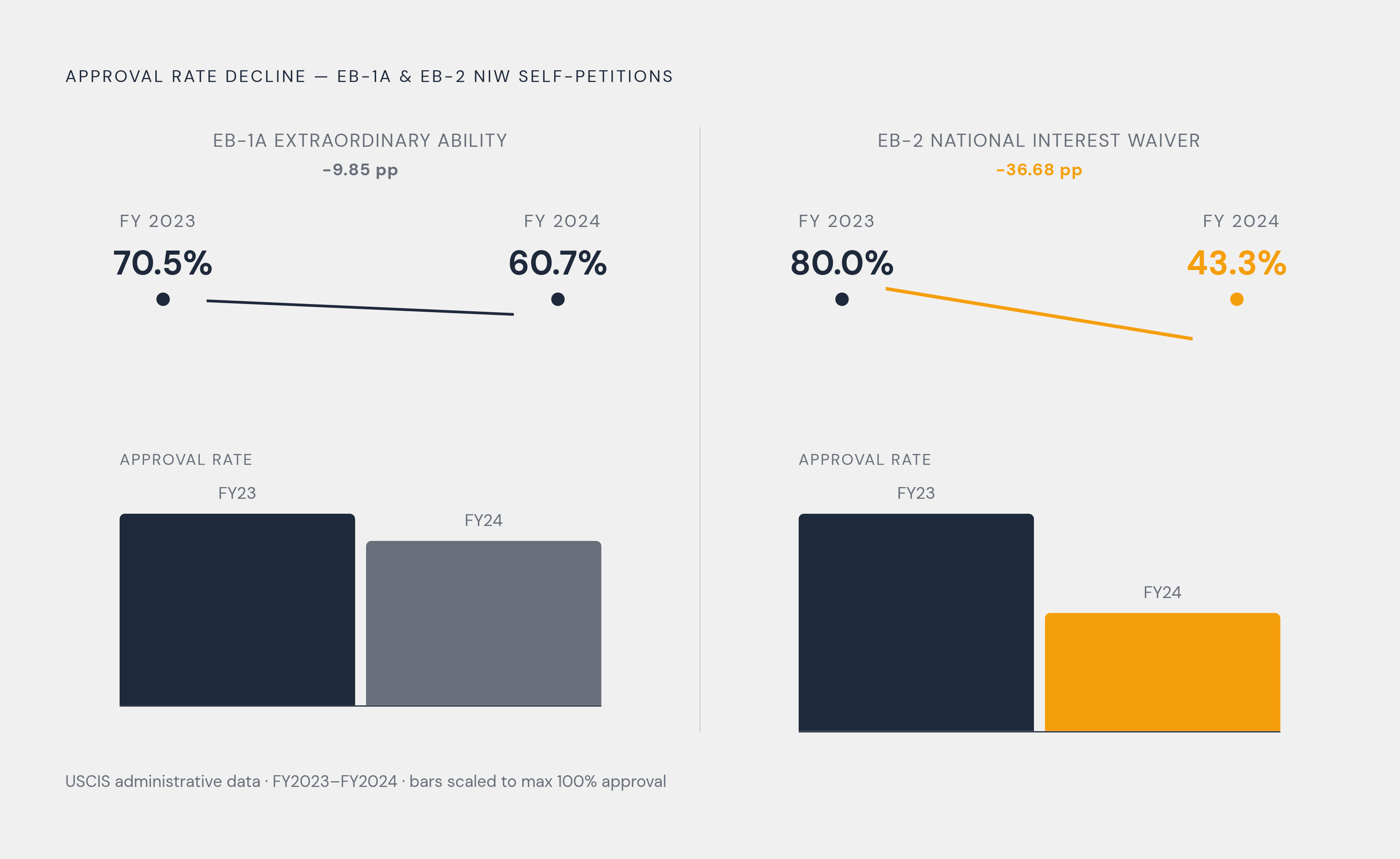 Diagram: EB-1A and EB-2 NIW Approval Rate Collapse, FY2023–FY2024. Visualizes: Show the year-over-year drop in approval rates for two high-stakes self-petition categories: EB-1A extraordinary ability fell from 70.50% (FY2023) to 60.65% (FY2024)…