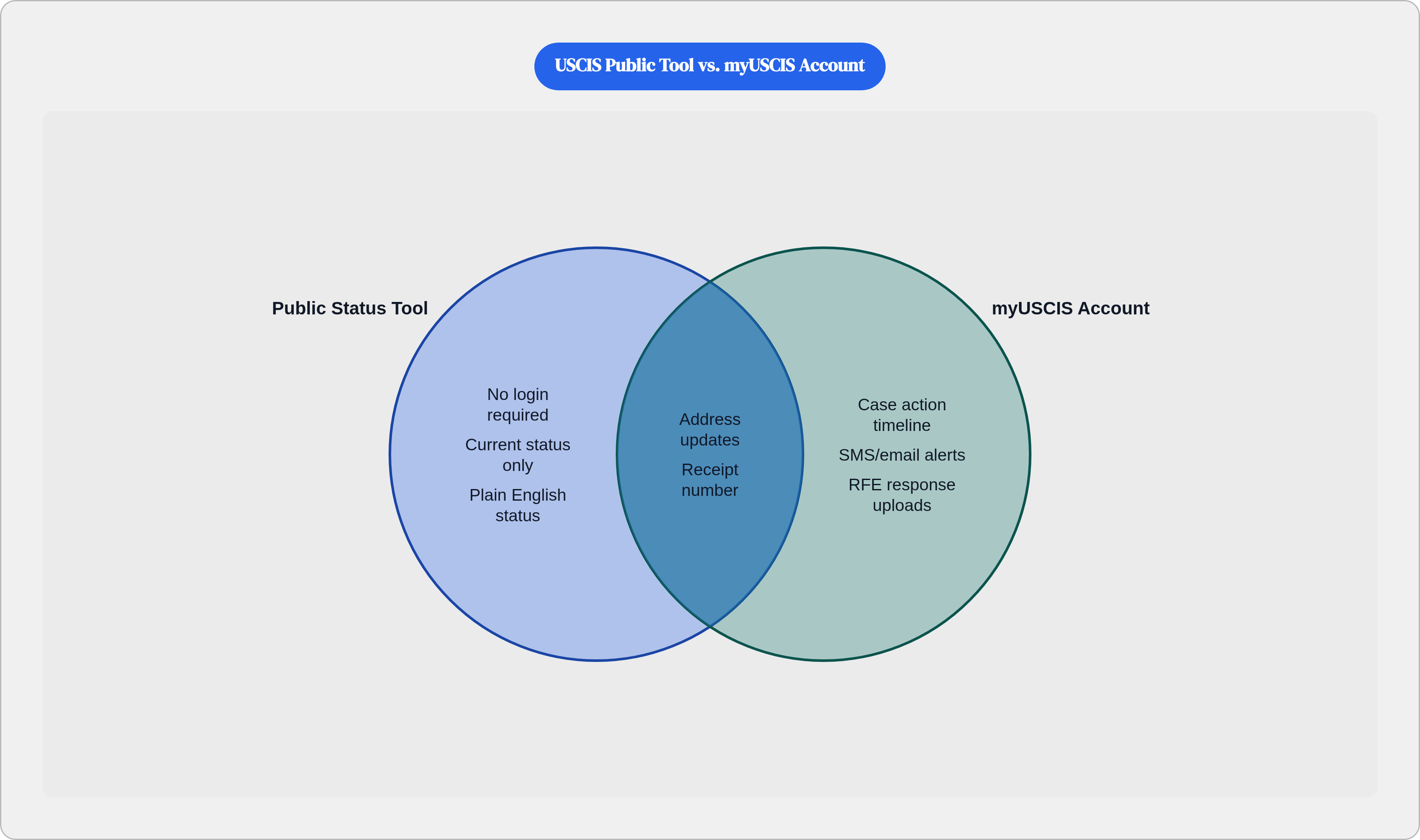 Venn diagram: USCIS Public Tool vs. myUSCIS Account. Compares Public Status Tool and myUSCIS Account; overlap: Shared Features.