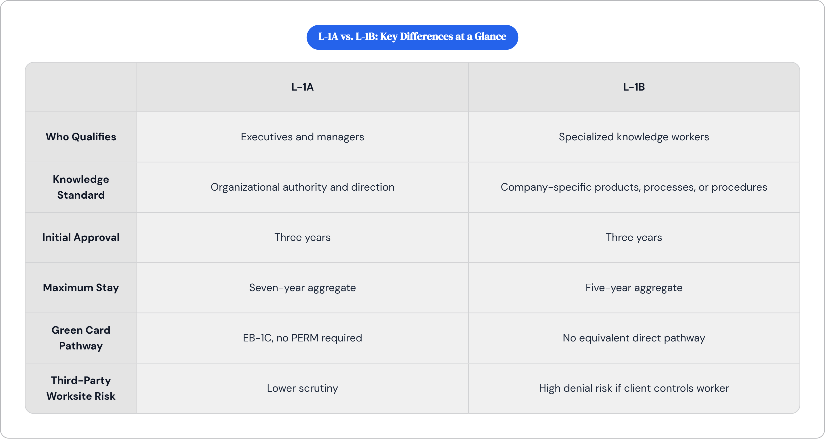Table: L-1A vs. L-1B: Key Differences at a Glance. Compares Who Qualifies, Knowledge Standard, Initial Approval, Maximum Stay, and 2 more by L-1A and L-1B.