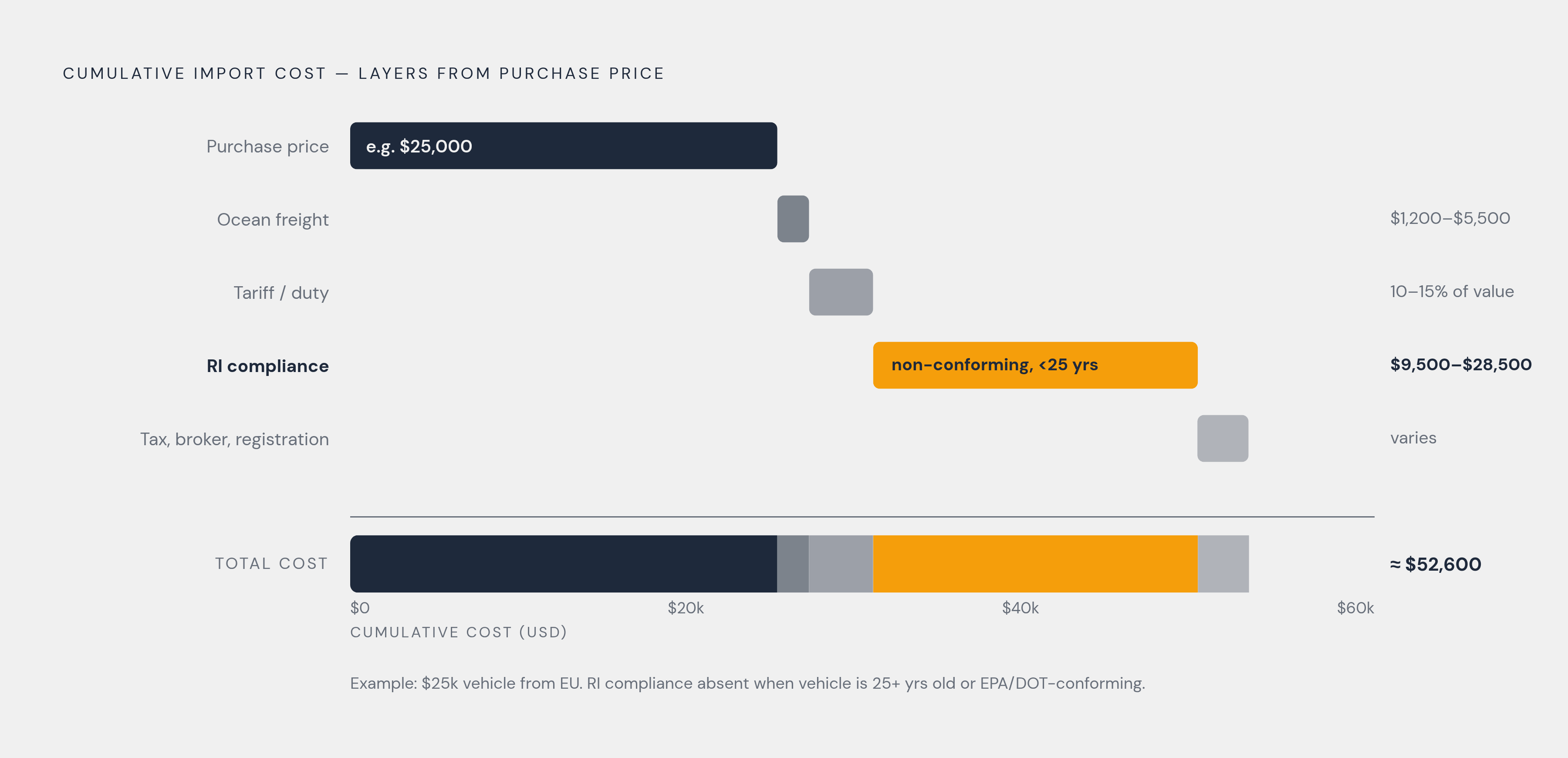 Diagram: What You Actually Owe: Building the Total Landed Cost. Visualizes: Visualize the cumulative cost layers of importing a car, stacking from smallest to largest to show how far the final number drifts from the purchase price.