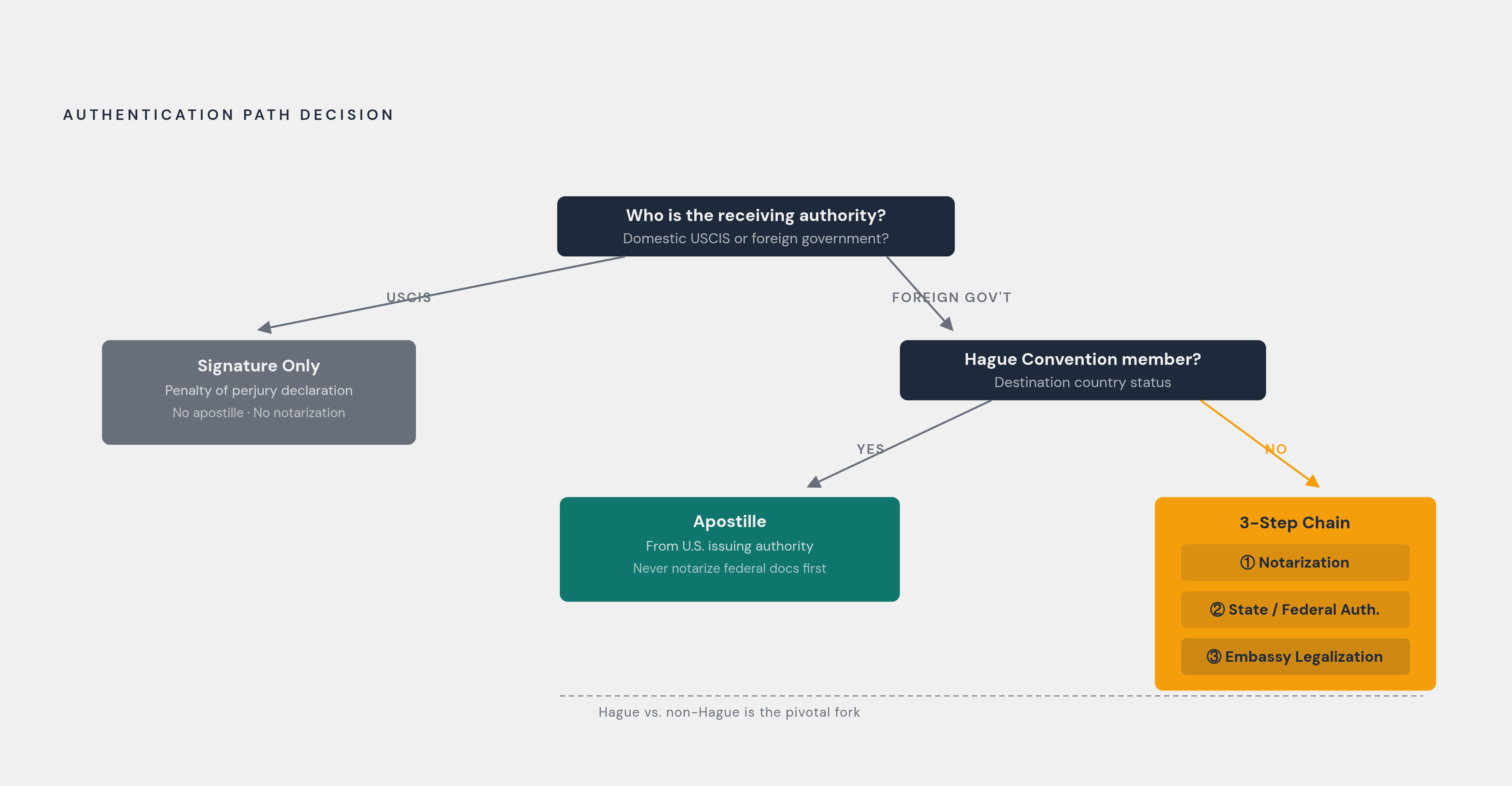 Diagram: Three Questions That Determine Your Document's Path. Visualizes: Visualize a three-step decision flow that resolves which authentication mechanism any immigration document requires.