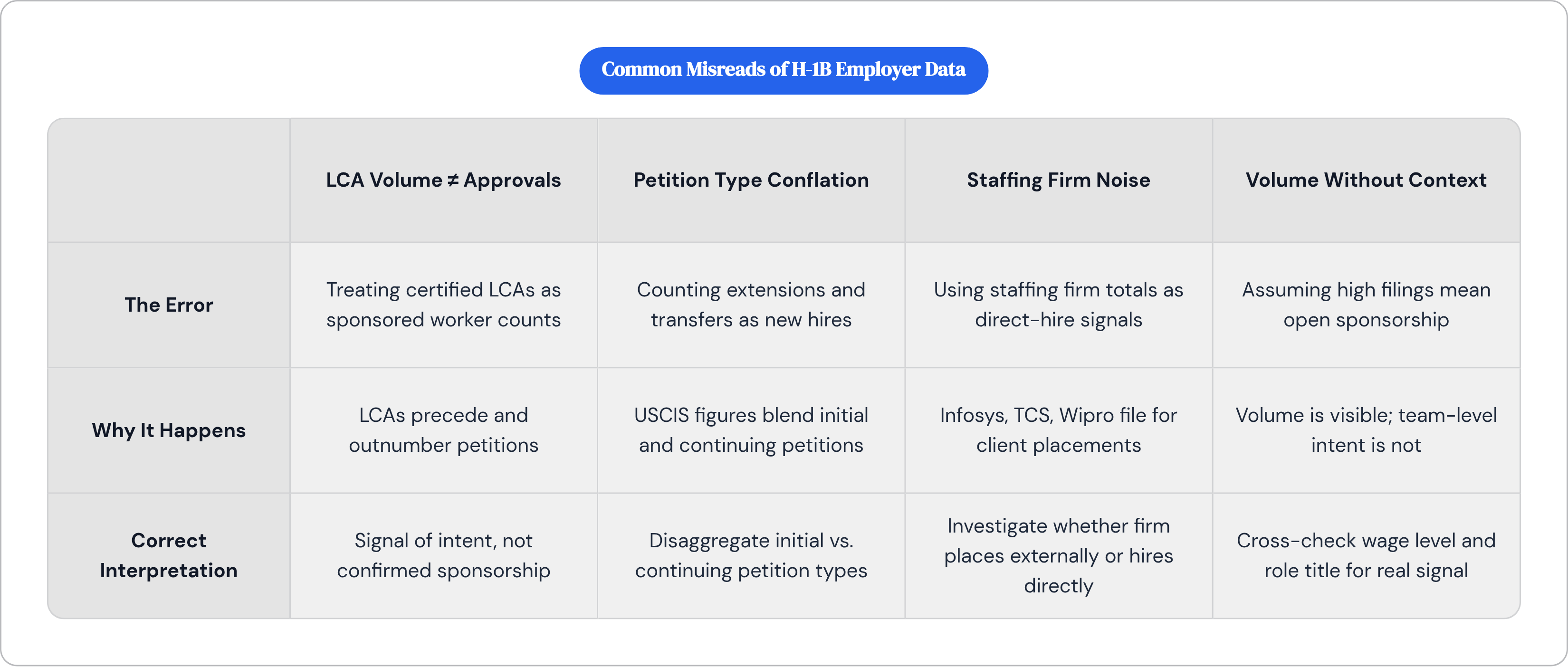 Table: Common Misreads of H-1B Employer Data. Compares The Error, Why It Happens and Correct Interpretation by LCA Volume ≠ Approvals, Petition Type Conflation, Staffing Firm Noise and Volume Without Context.