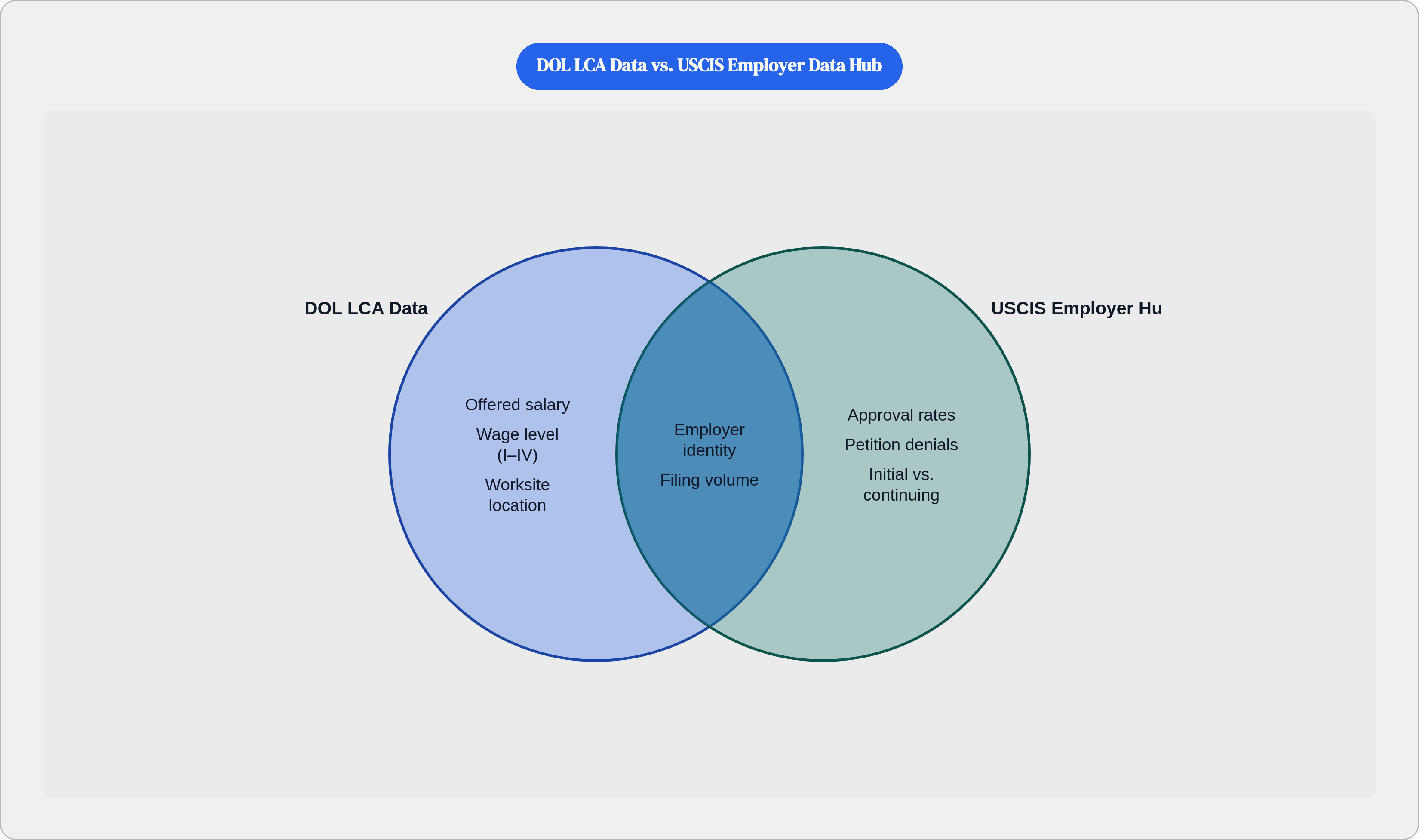 Venn diagram: DOL LCA Data vs. USCIS Employer Data Hub. Compares DOL LCA Data and USCIS Employer Hub; overlap: Shared Data.