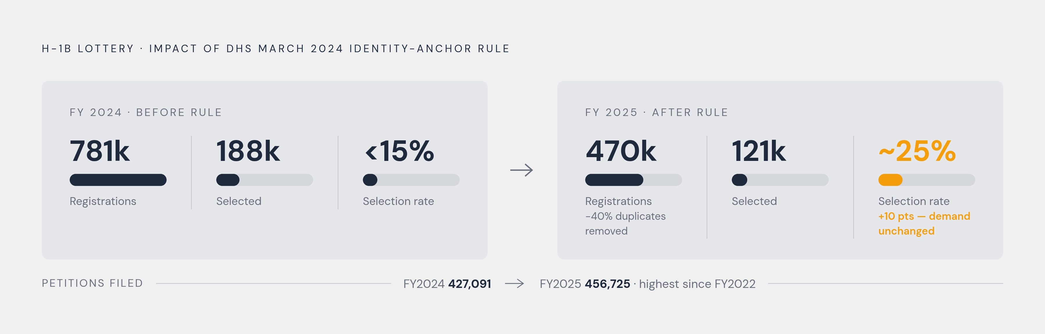 Diagram: H-1B Lottery Reform: What the Numbers Actually Changed. Visualizes: Show the before-and-after impact of the DHS March 2024 rule change that anchored registrations to unique beneficiary identities.