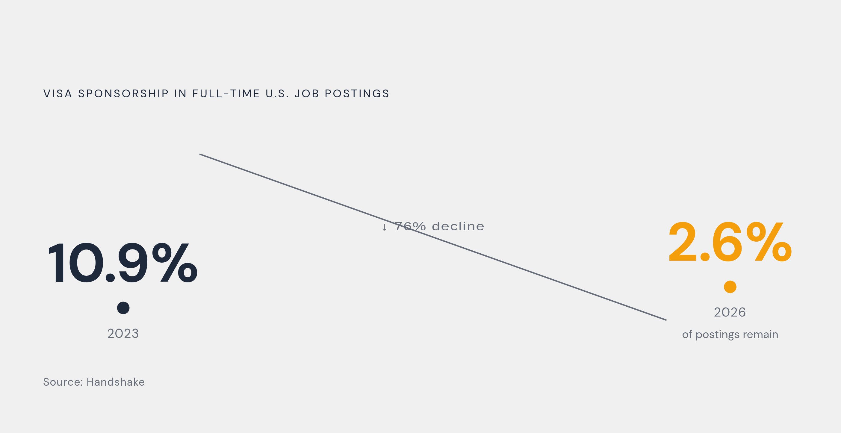 Diagram: The Visa Sponsorship Market Has Nearly Evaporated. Visualizes: Show the collapse of full-time U.S.