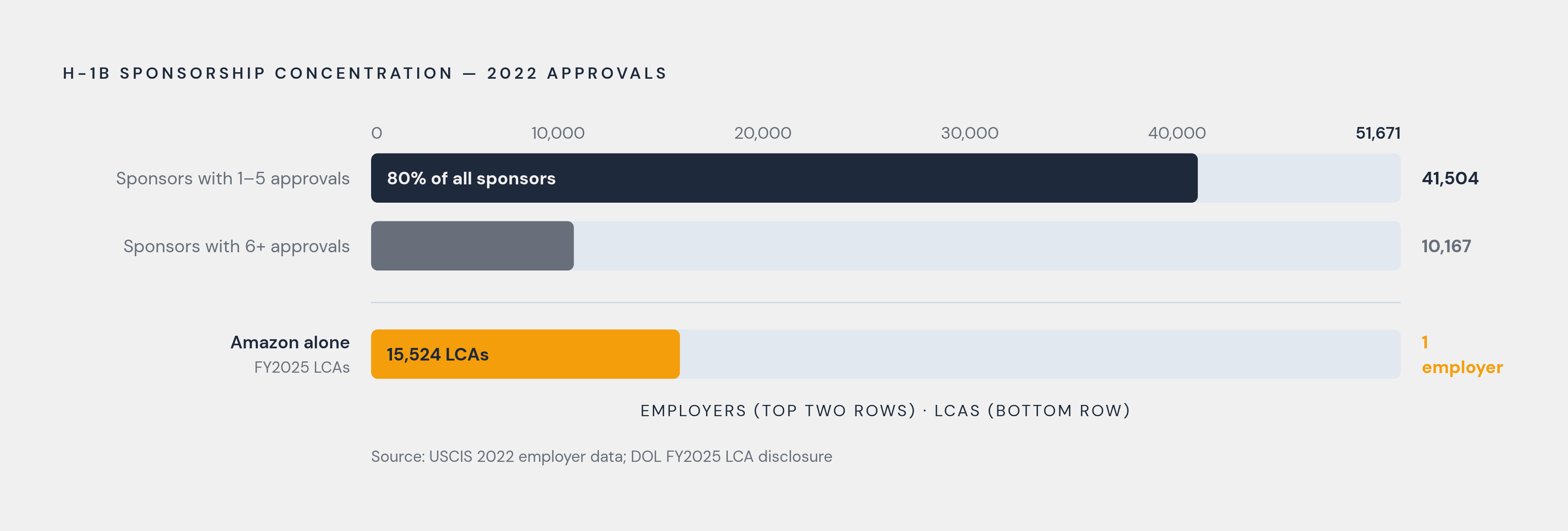 Diagram: Most H-1B Sponsors Are Small Players, Not Giants. Visualizes: Visualize the lopsided structure of H-1B sponsorship in 2022: of 51,671 employers who received at least one approval, 41,504 (roughly 80%) sponsored just one to five visas that…