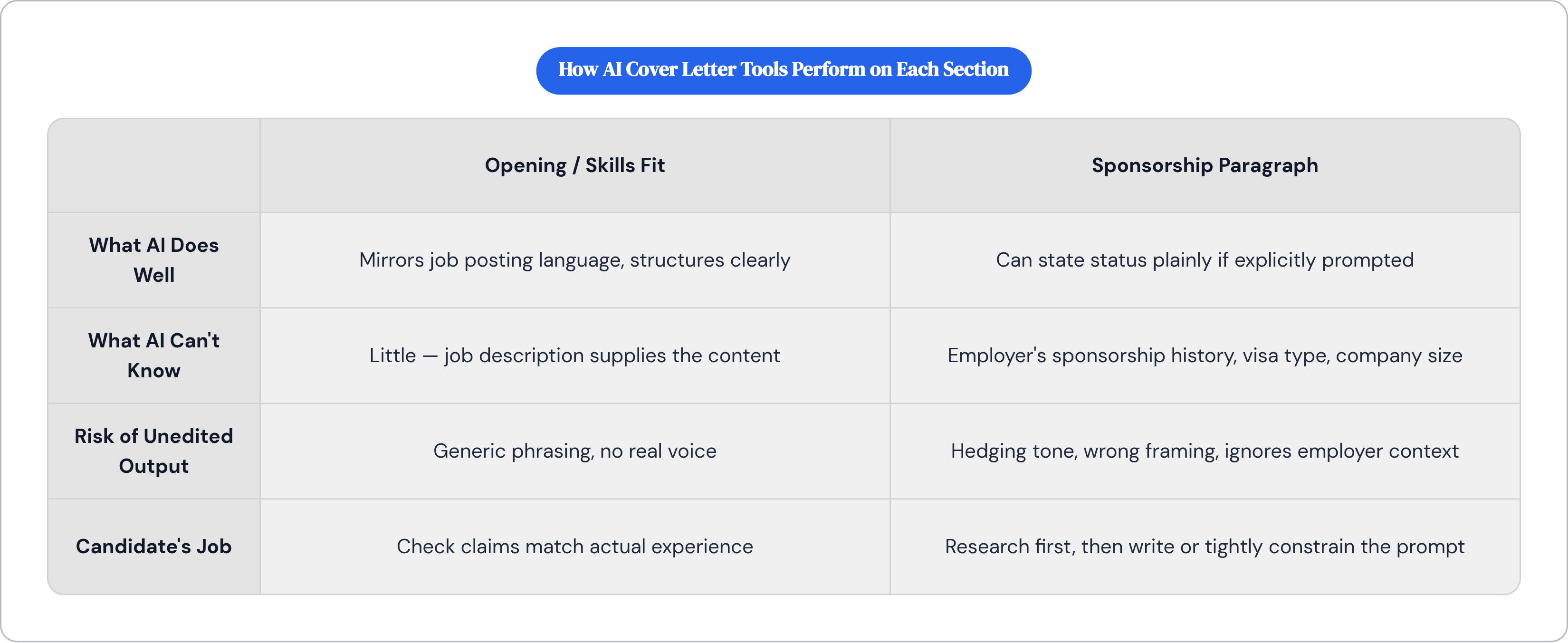 Table: How AI Cover Letter Tools Perform on Each Section. Compares What AI Does Well, What AI Can't Know, Risk of Unedited Output and Candidate's Job by Opening / Skills Fit and Sponsorship Paragraph.