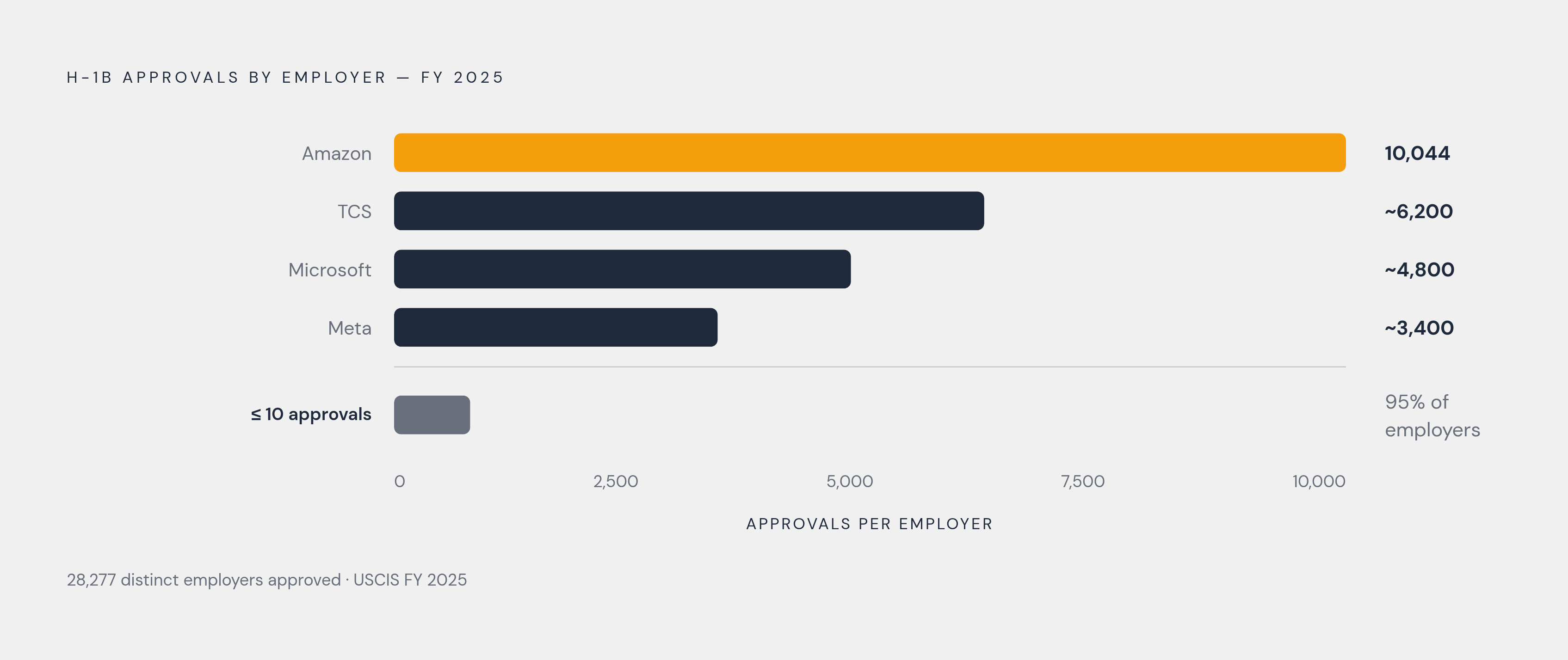 Diagram: The Long Tail of H-1B Sponsorship. Visualizes: Visualize the extreme concentration of H-1B sponsorship across employer size in FY 2025.