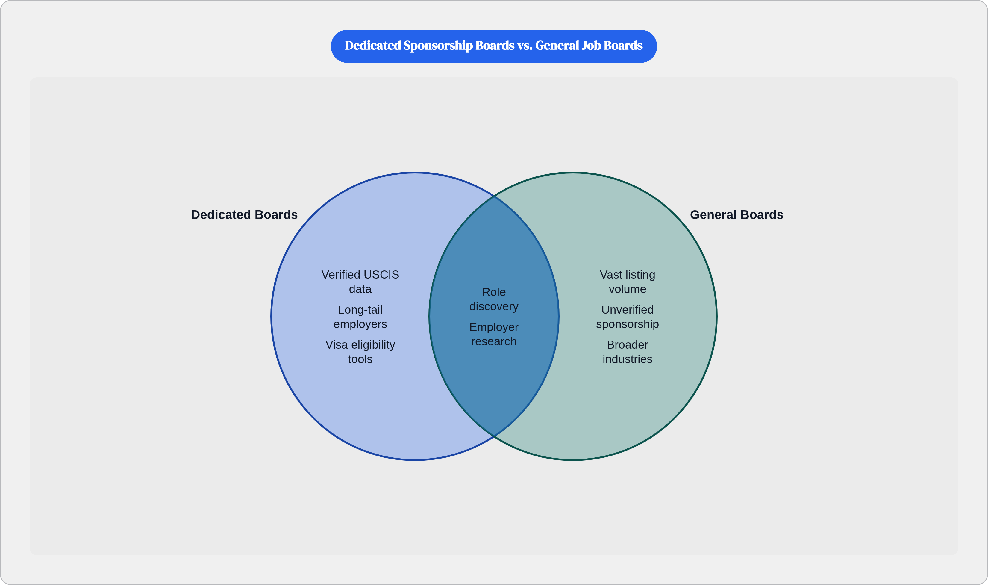 Venn diagram: Dedicated Sponsorship Boards vs. General Job Boards. Compares Dedicated Boards and General Boards; overlap: Shared Uses.