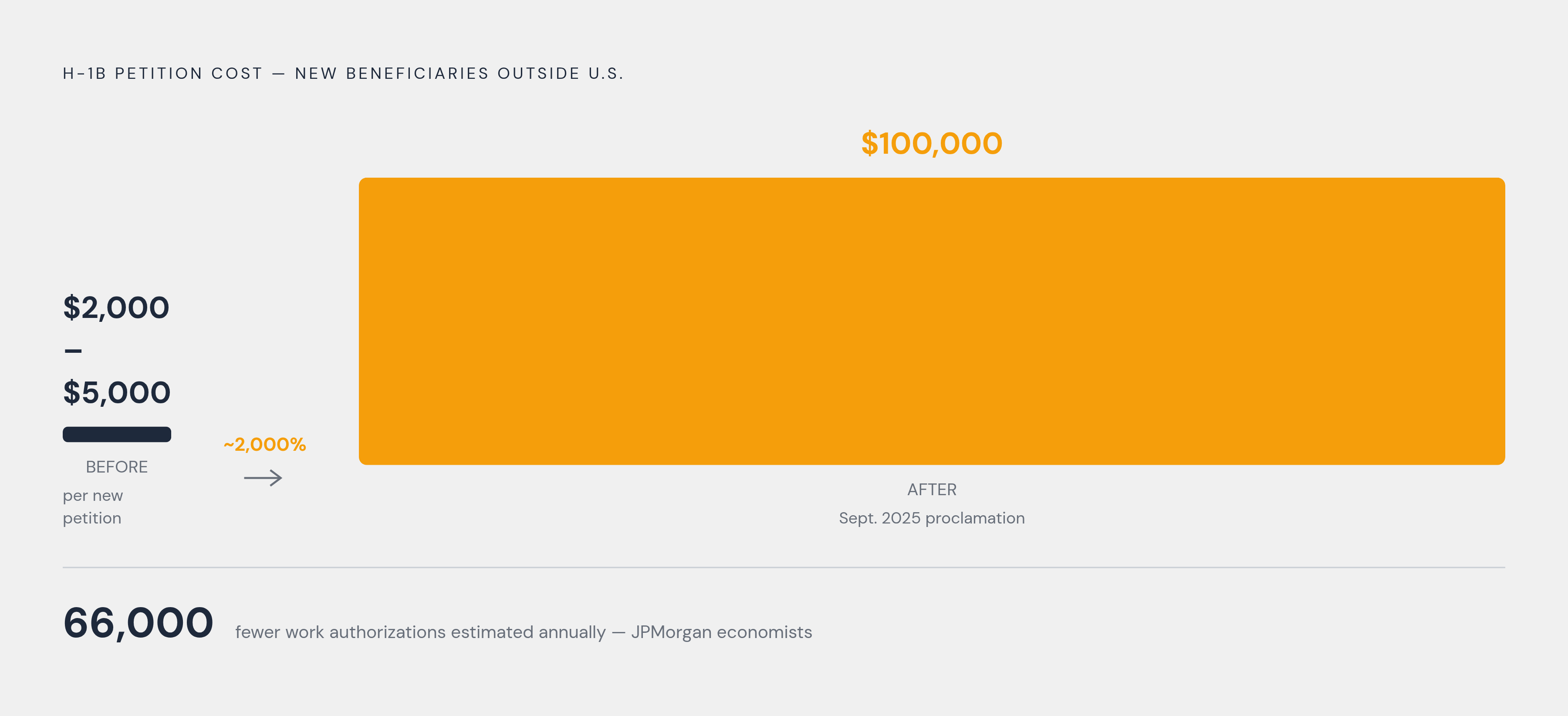 Diagram: The $100,000 Fee: A 2,000% Cost Jump. Visualizes: Show the before-and-after magnitude contrast in H-1B petition costs for beneficiaries outside the U.S.