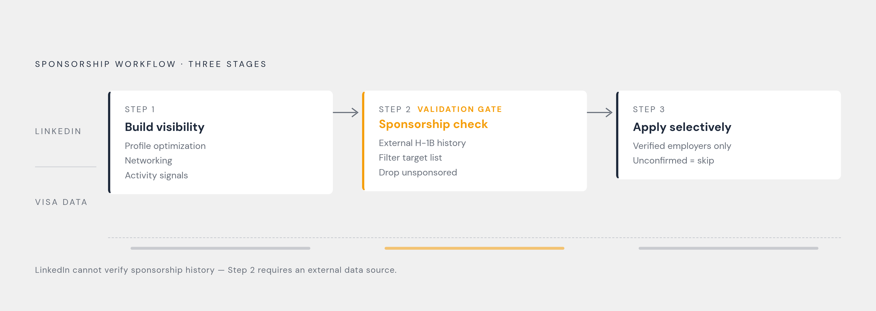 Diagram: The Three-Step Workflow for International Job Candidates. Visualizes: Visualize the three-step sequential workflow described at the article's close: Step 1 — Build visibility and relationships on LinkedIn (profile optimization, networking…