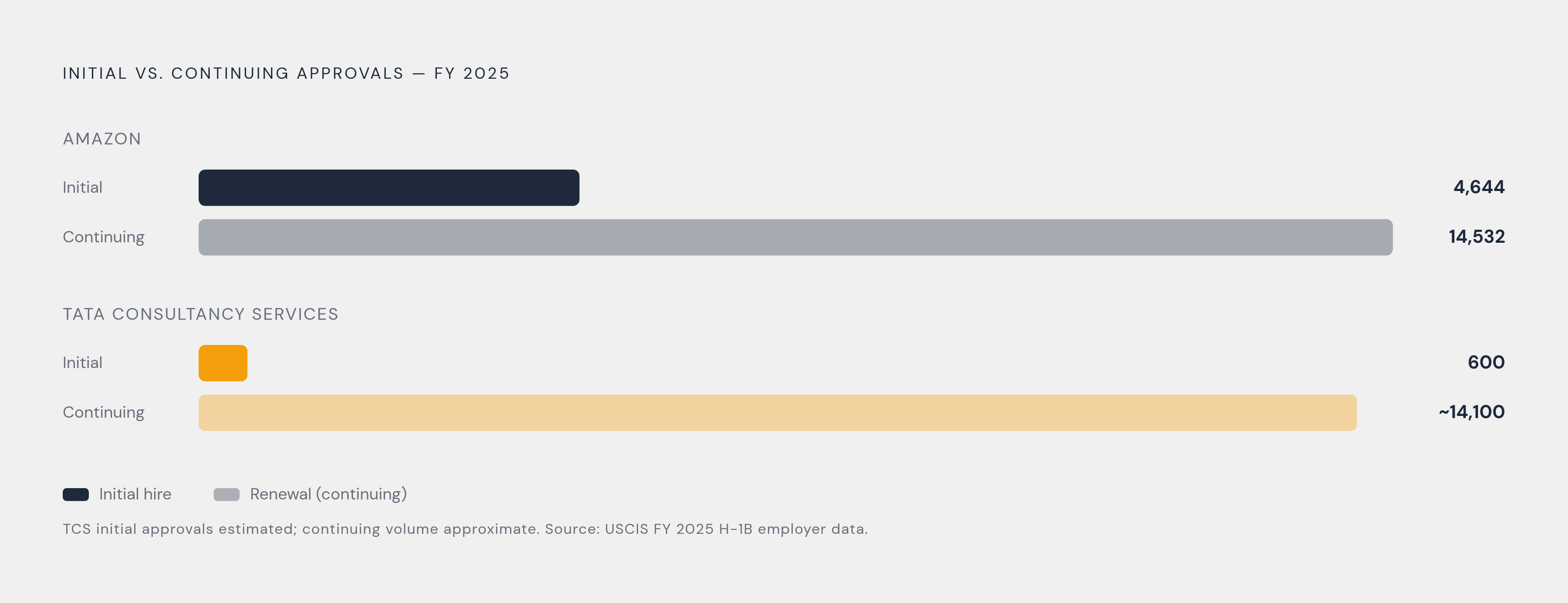 Diagram: Initial vs. Continuing: Where New Sponsorship Actually Lives. Visualizes: Show the contrast between initial employment approvals and continuing employment approvals for two employers from FY 2025 USCIS data, to make viscerally clear why…