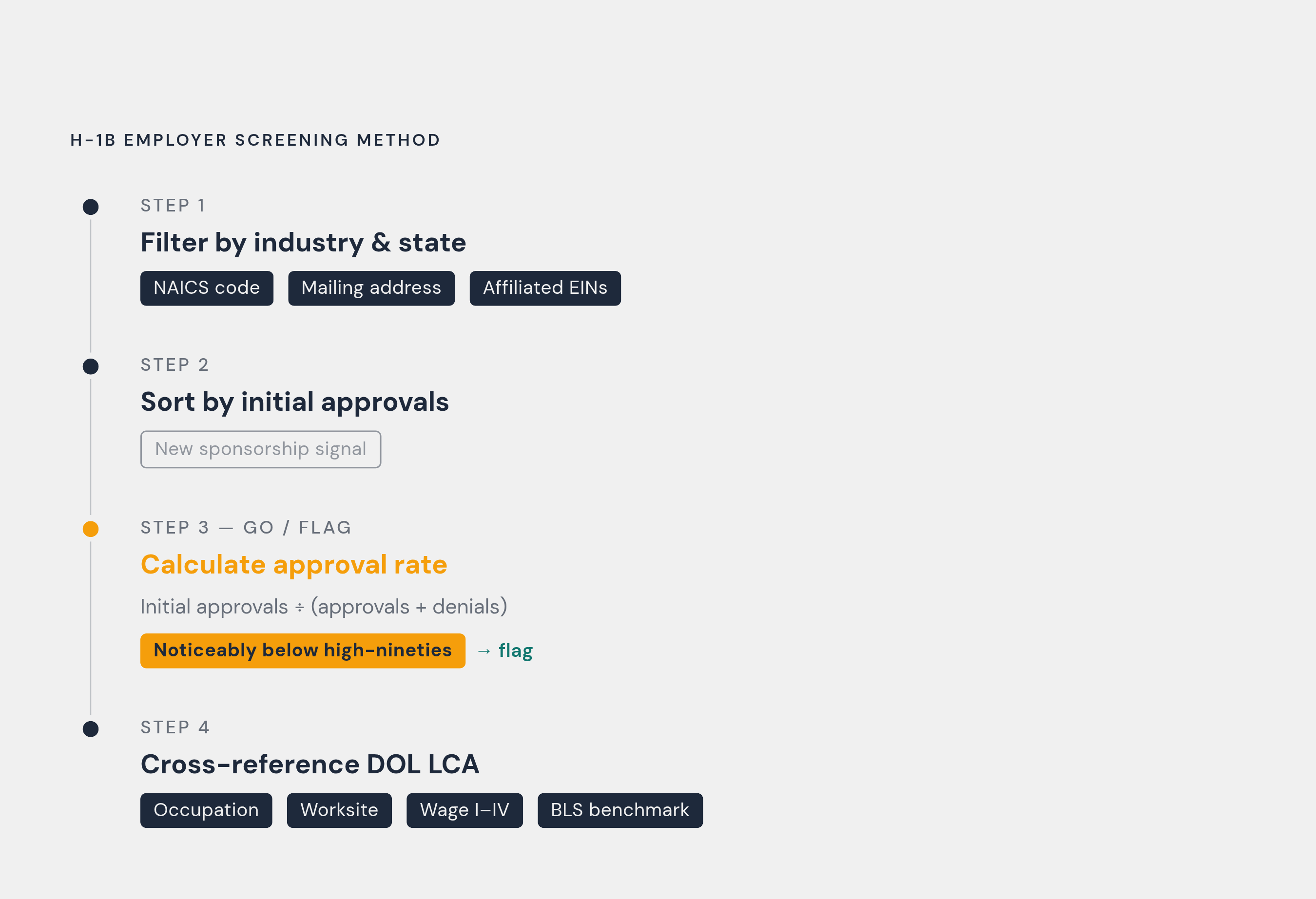 Diagram: Four Steps From Hub Query to Employer Shortlist. Visualizes: Visualize the four-step research method as a sequential flow: Step 1 — Filter by NAICS industry code and state (mailing-address screen, include affiliated EINs); Step 2 — Sort by…