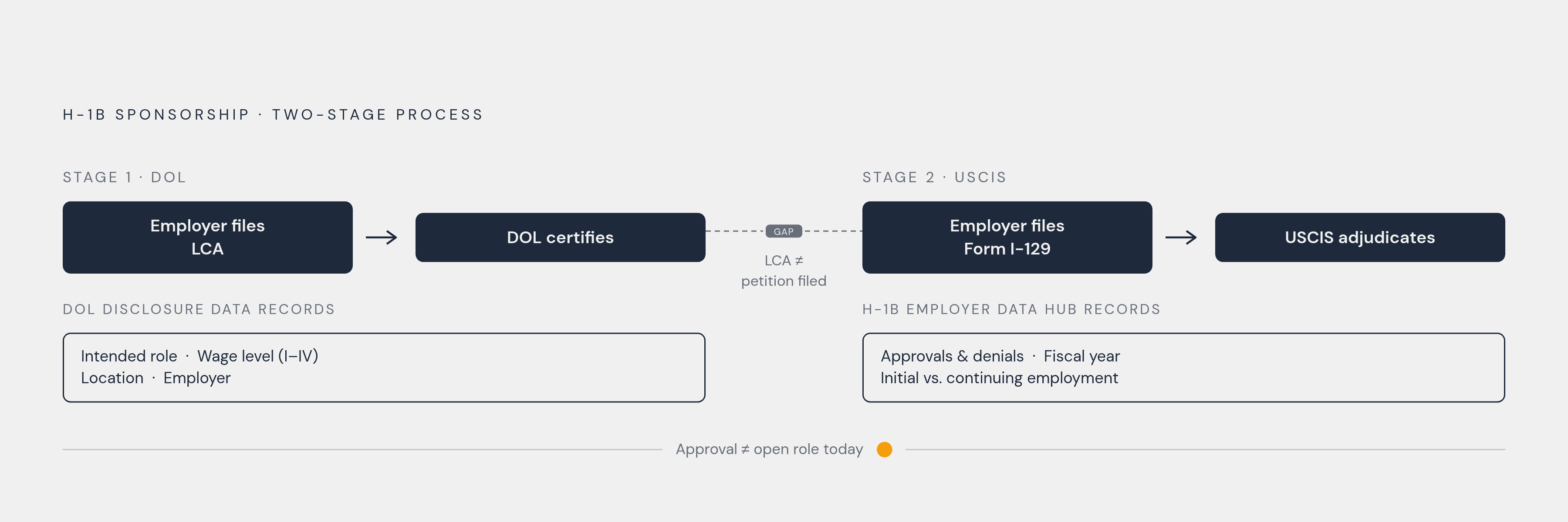 Diagram: Two Data Sources, Two Different Questions. Visualizes: Visualize the two-stage H-1B sponsorship process as a linear flow showing how DOL and USCIS records each capture a distinct moment.