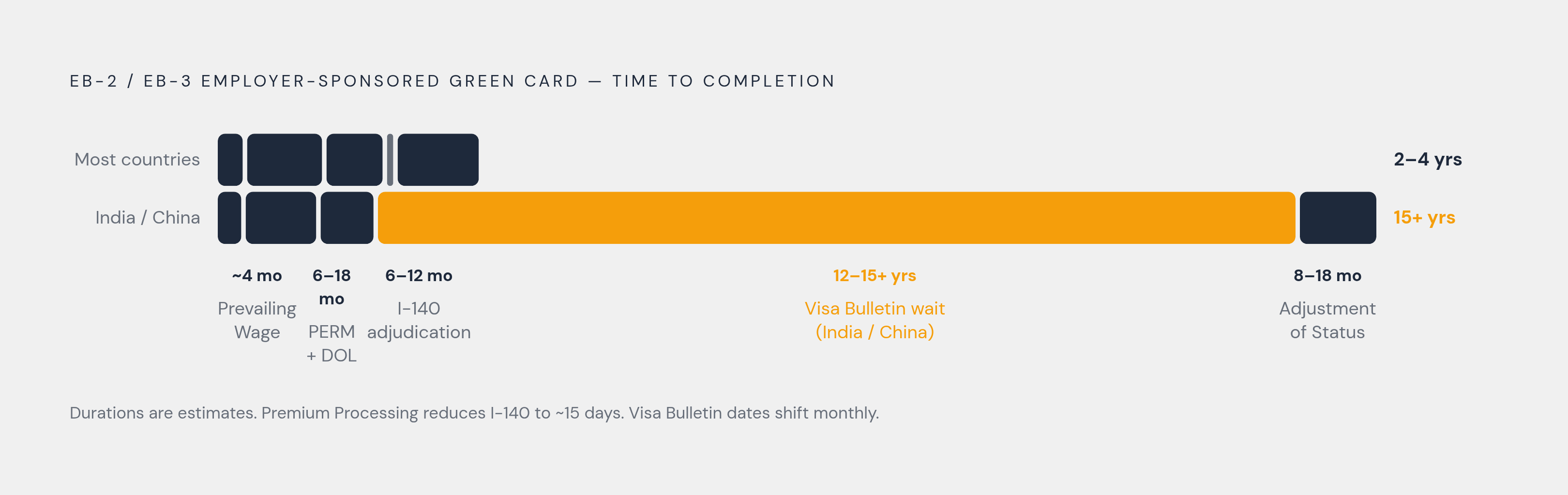 Diagram: The Employer-Sponsored Green Card: Stages and Realistic Timelines. Visualizes: Show the sequential stages of the EB-2/EB-3 employer-sponsored green card process as a horizontal timeline or stepped flow, with approximate durations at each…