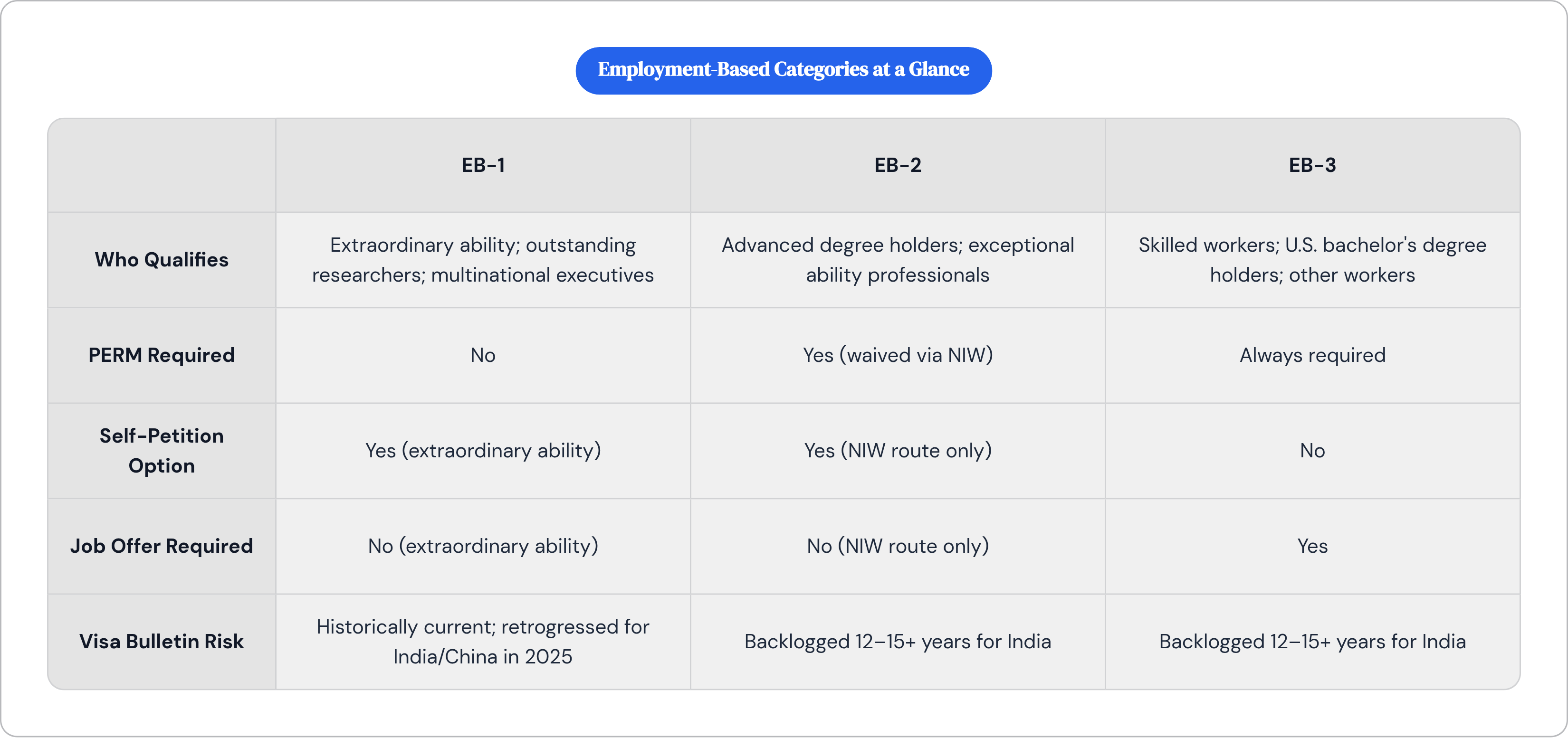 Table: Employment-Based Categories at a Glance. Compares Who Qualifies, PERM Required, Self-Petition Option, Job Offer Required, and 1 more by EB-1, EB-2 and EB-3.