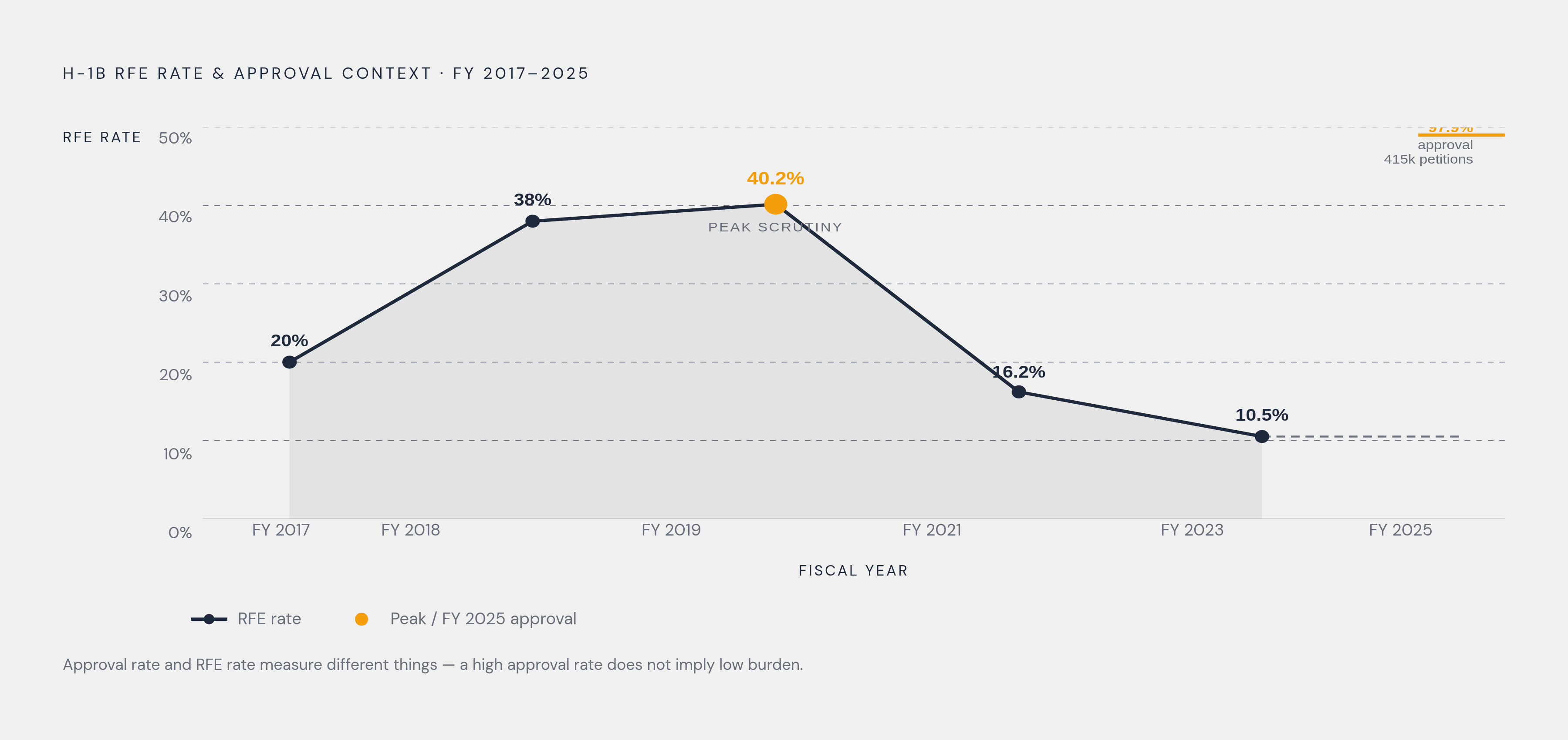 Diagram: H-1B RFE Rates: A Decade of Swings. Visualizes: Show the H-1B RFE/approval trajectory across six data points: FY 2017 (~20% RFE rate), FY 2018 (38%), FY 2019 (40.2% — peak under heightened scrutiny), FY 2021 (16.2% — agency posture shift)…