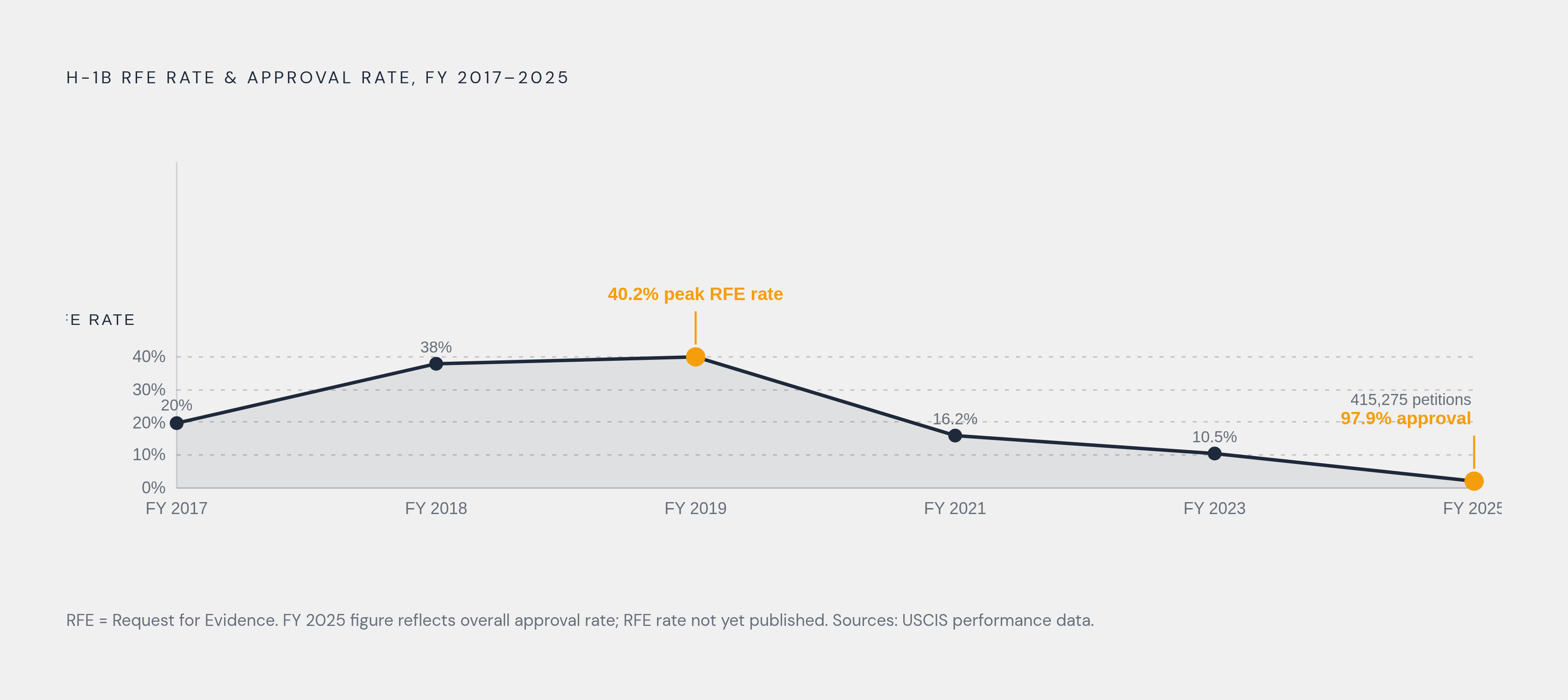 Diagram: H-1B RFE Rate: A Decade of Swings. Visualizes: Show the H-1B RFE rate trajectory across six data points to illustrate how dramatically adjudicatory posture has shifted — and why the current low rate can mislead.