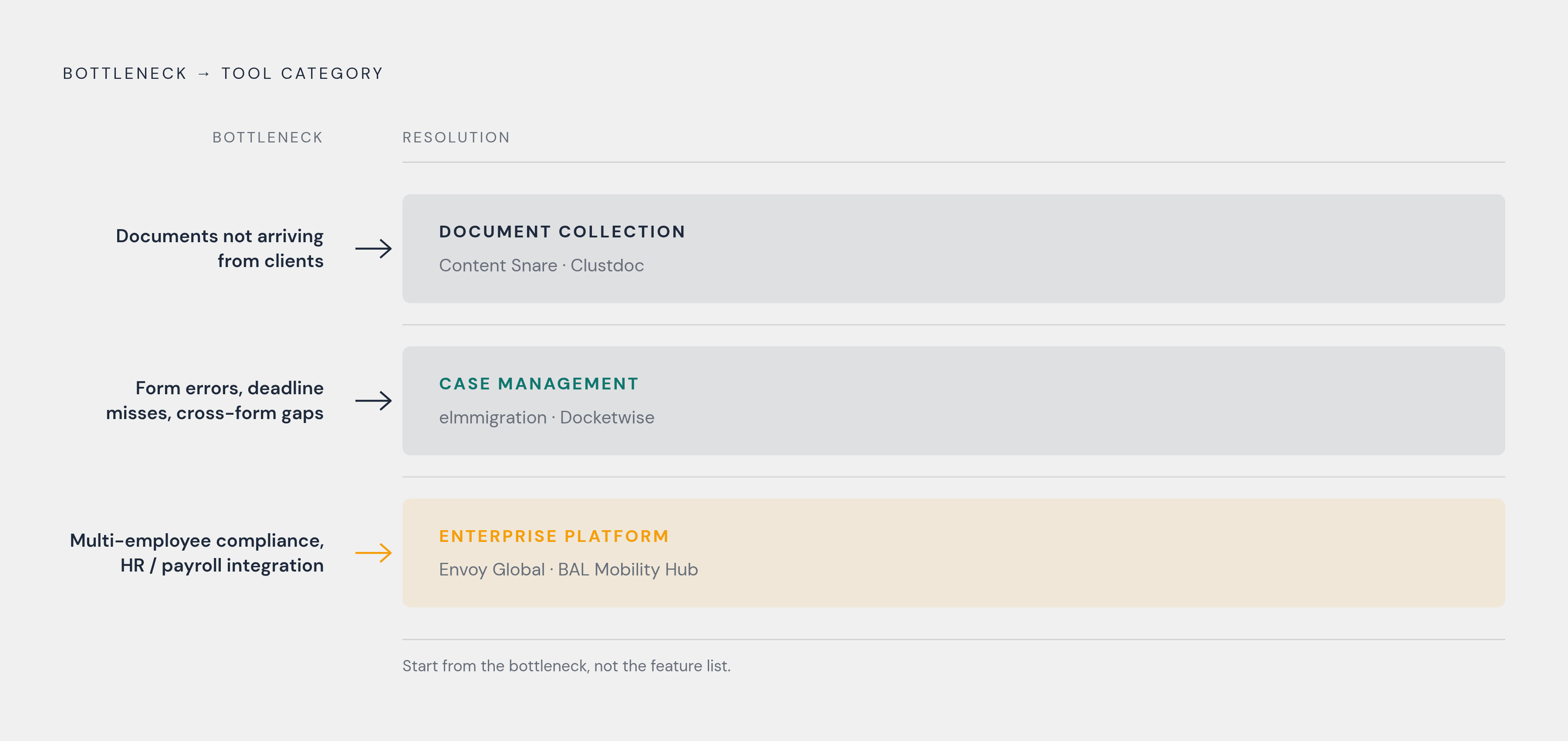 Diagram: Three Tool Categories, Three Bottlenecks. Visualizes: Visualize the three distinct tool categories as a ranked or layered decision flow — not a feature comparison table, but a routing diagram that maps each bottleneck to its correct tool…