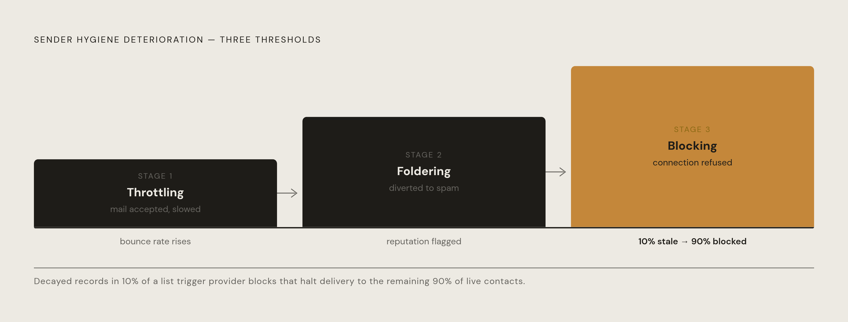 Diagram: How a Rising Bounce Rate Crosses into Institutional Damage. Visualizes: Visualize the three-stage progression mailbox providers follow as sender hygiene deteriorates: first Throttling (mail accepted but slowed), then Foldering (messages…