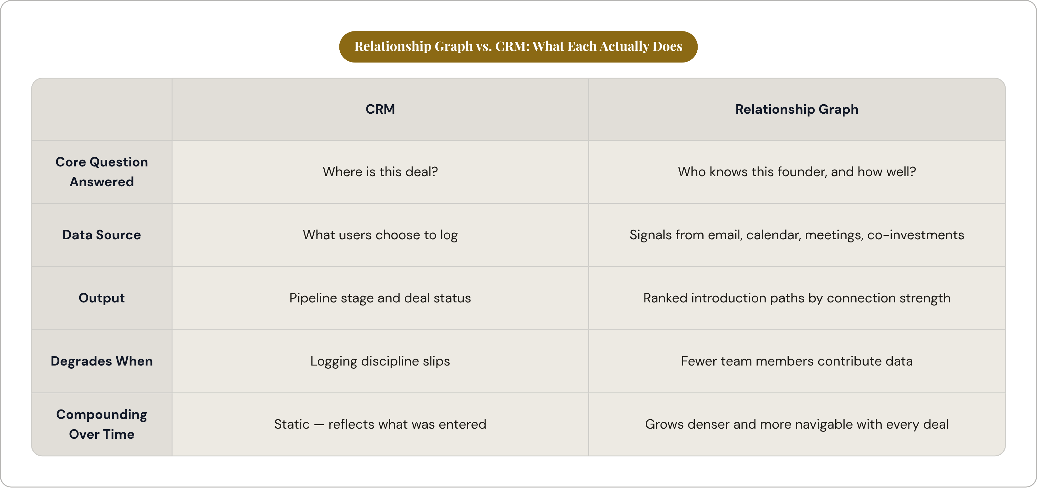 Table: Relationship Graph vs. CRM: What Each Actually Does. Compares Core Question Answered, Data Source, Output, Degrades When, and 1 more by CRM and Relationship Graph.