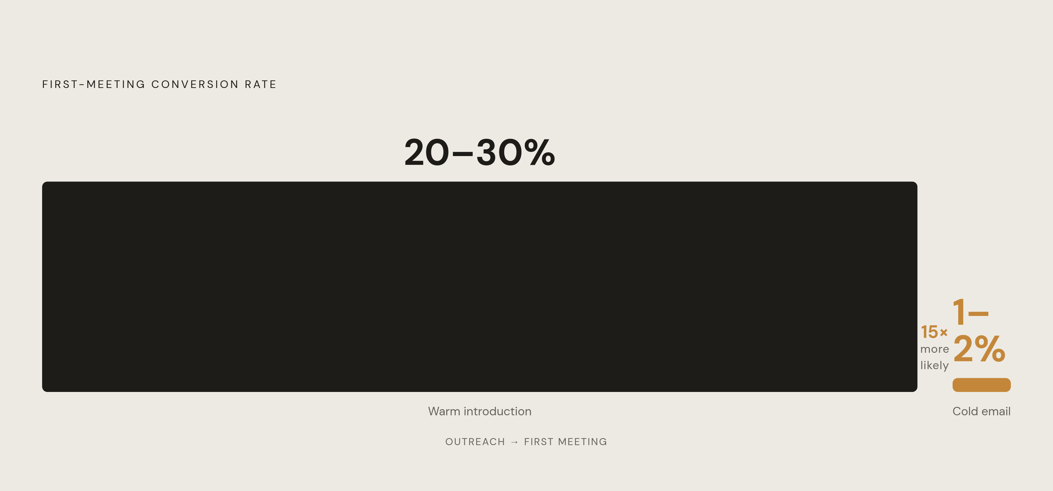 Diagram: Warm vs. Cold: A 15× Conversion Gap. Visualizes: Show the stark magnitude contrast between two outreach conversion rates: warm introductions convert to a first meeting at 20–30%, cold emails at 1–2%.