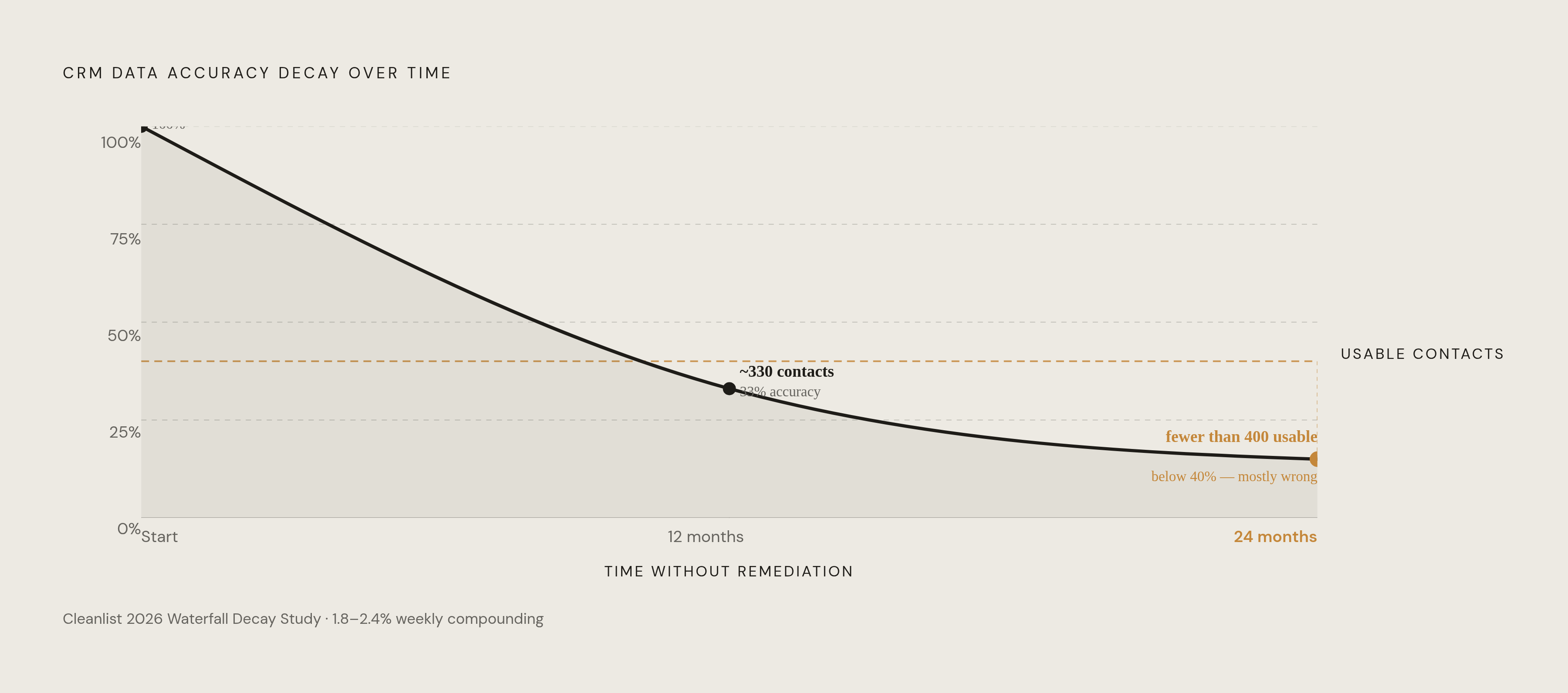 Diagram: CRM Decay Compounds: A Database Left Two Years Untouched. Visualizes: Visualize how CRM data accuracy collapses over time under compounding weekly decay.