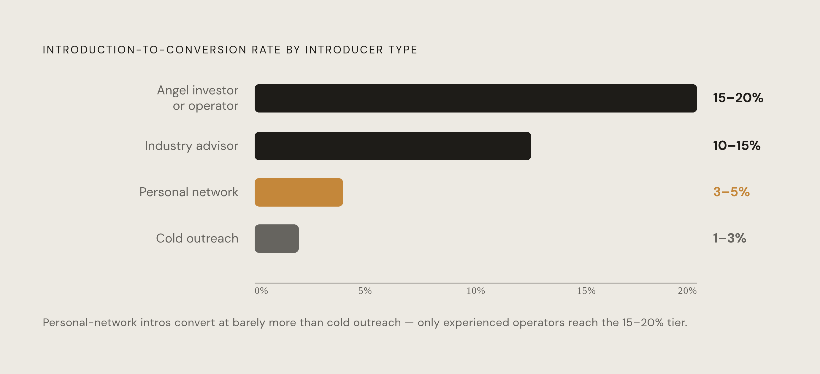 Diagram: Not All Warm Introductions Are Equal. Visualizes: Show a ranked comparison of introduction-to-conversion rates by introducer type, using the figures from the article: angel investors and operators with real deal experience convert at…