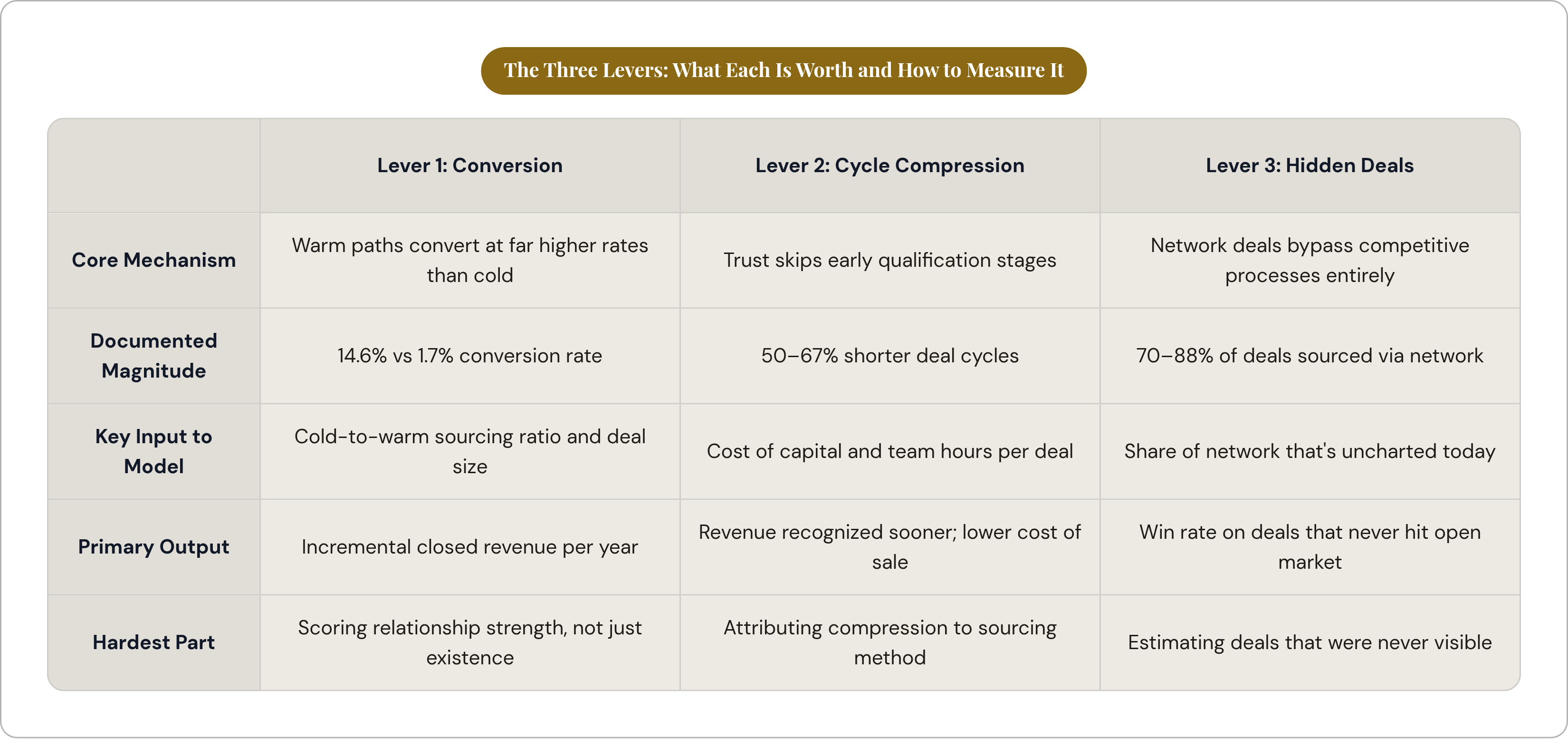 Table: The Three Levers: What Each Is Worth and How to Measure It. Compares Core Mechanism, Documented Magnitude, Key Input to Model, Primary Output, and 1 more by Lever 1: Conversion, Lever 2: Cycle Compression and Lever 3: Hidden Deals.