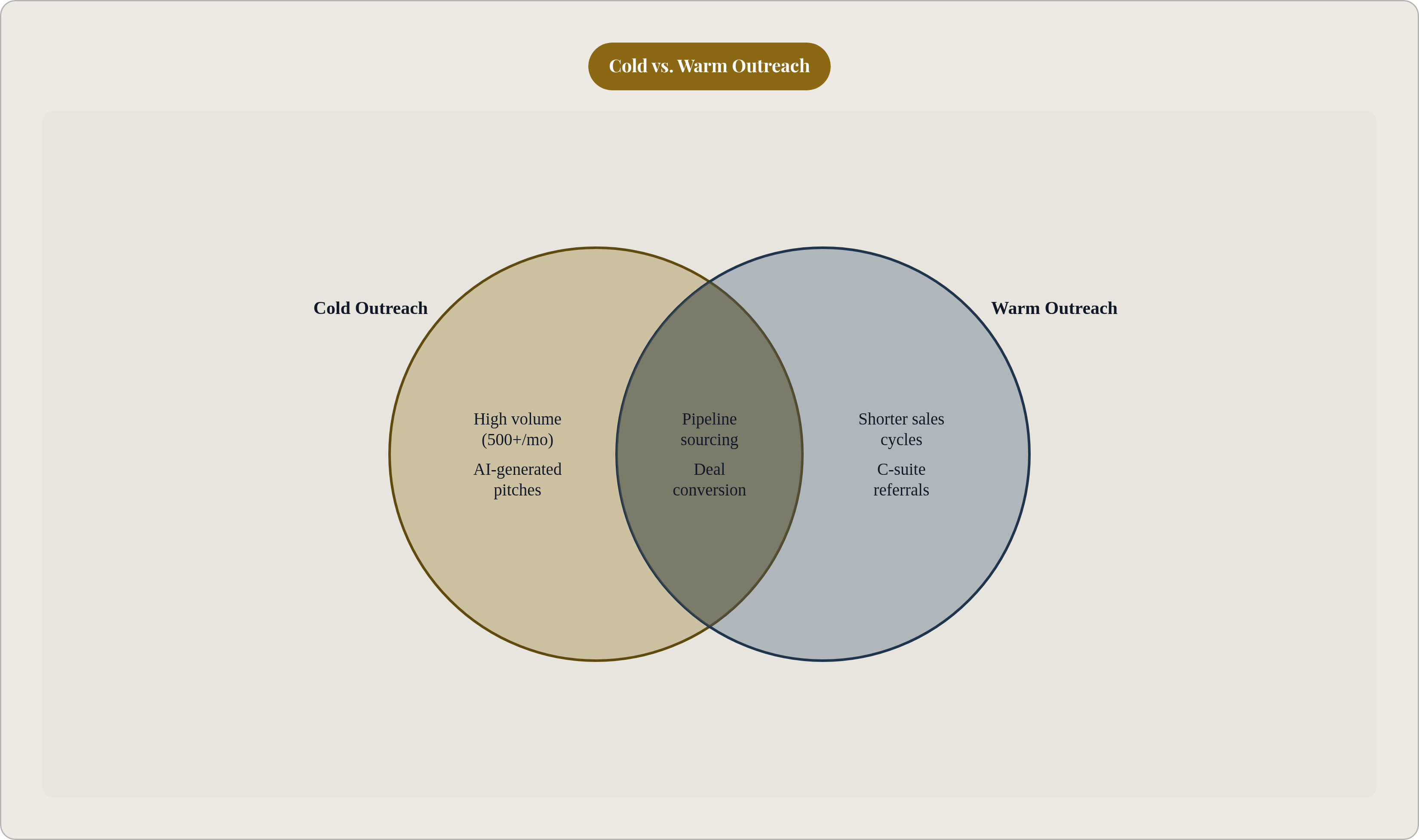 Venn diagram: Cold vs. Warm Outreach. Compares Cold Outreach and Warm Outreach; overlap: Shared Goals.