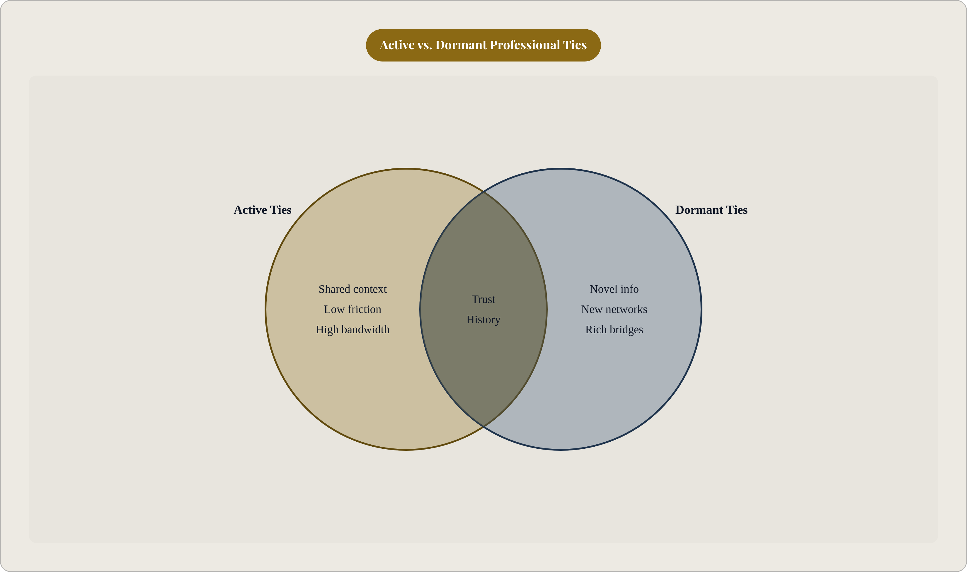 Venn diagram: Active vs. Dormant Professional Ties. Compares Active Ties and Dormant Ties; overlap: Shared.