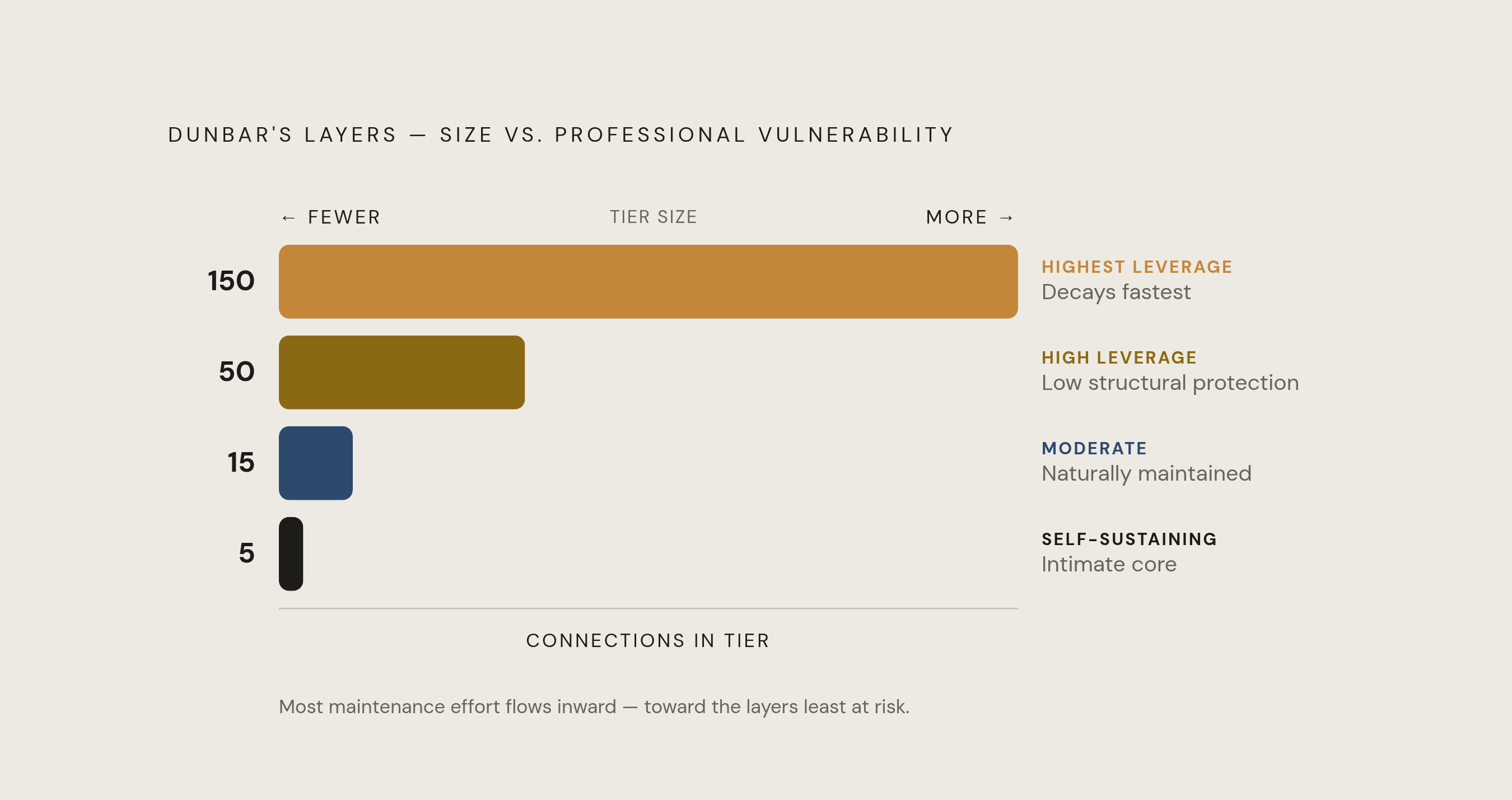 Diagram: Dunbar's Tiers: Capacity and Vulnerability. Visualizes: Visualize the four concentric layers of Dunbar's framework as nested rings or a stepped pyramid, showing each tier's size and its relative professional vulnerability.