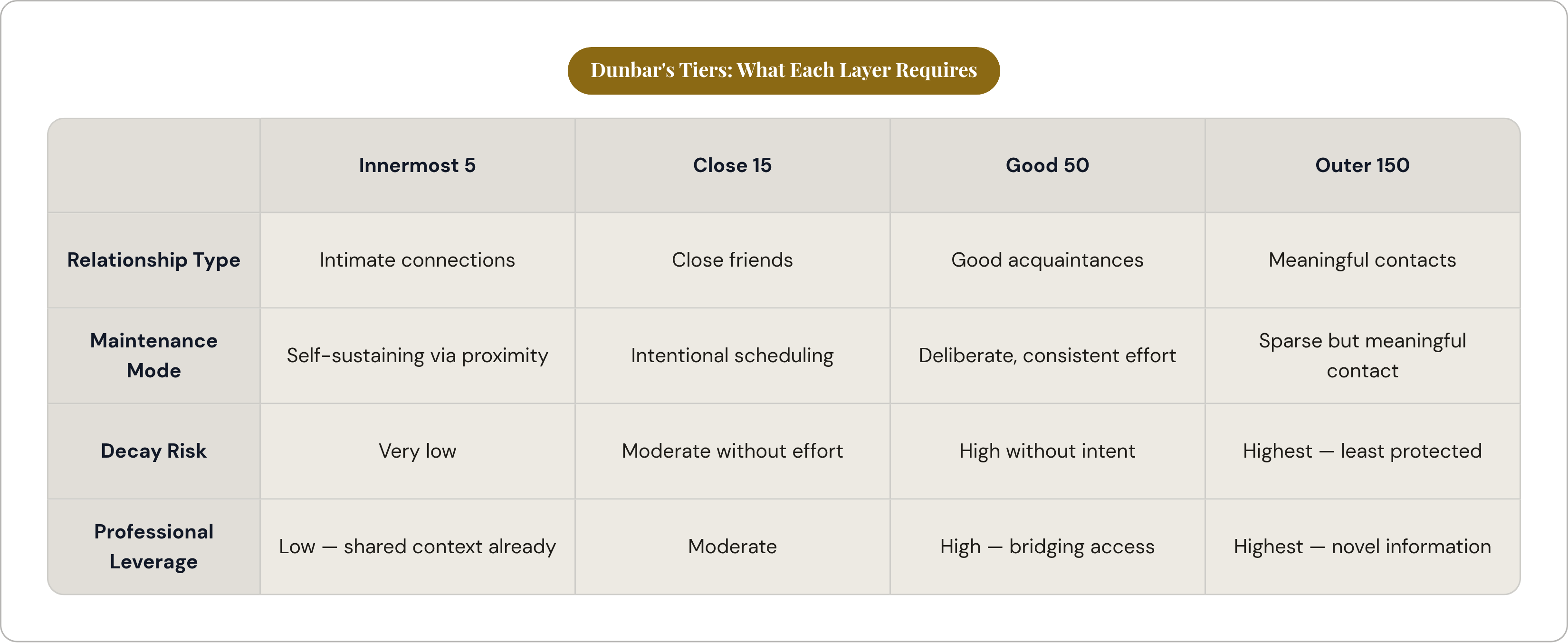 Table: Dunbar's Tiers: What Each Layer Requires. Compares Relationship Type, Maintenance Mode, Decay Risk and Professional Leverage by Innermost 5, Close 15, Good 50 and Outer 150.