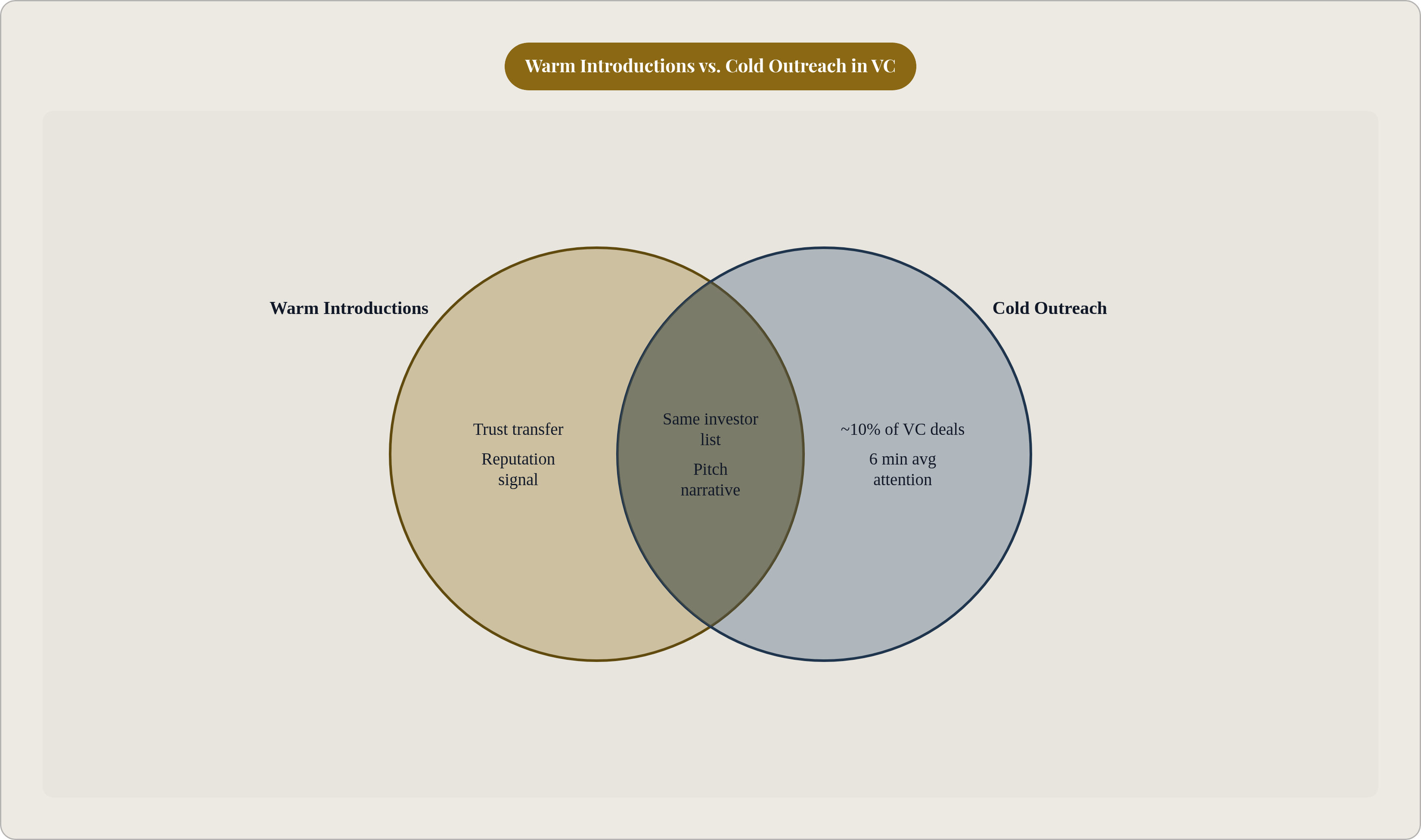 Venn diagram: Warm Introductions vs. Cold Outreach in VC. Compares Warm Introductions and Cold Outreach; overlap: Shared Elements.