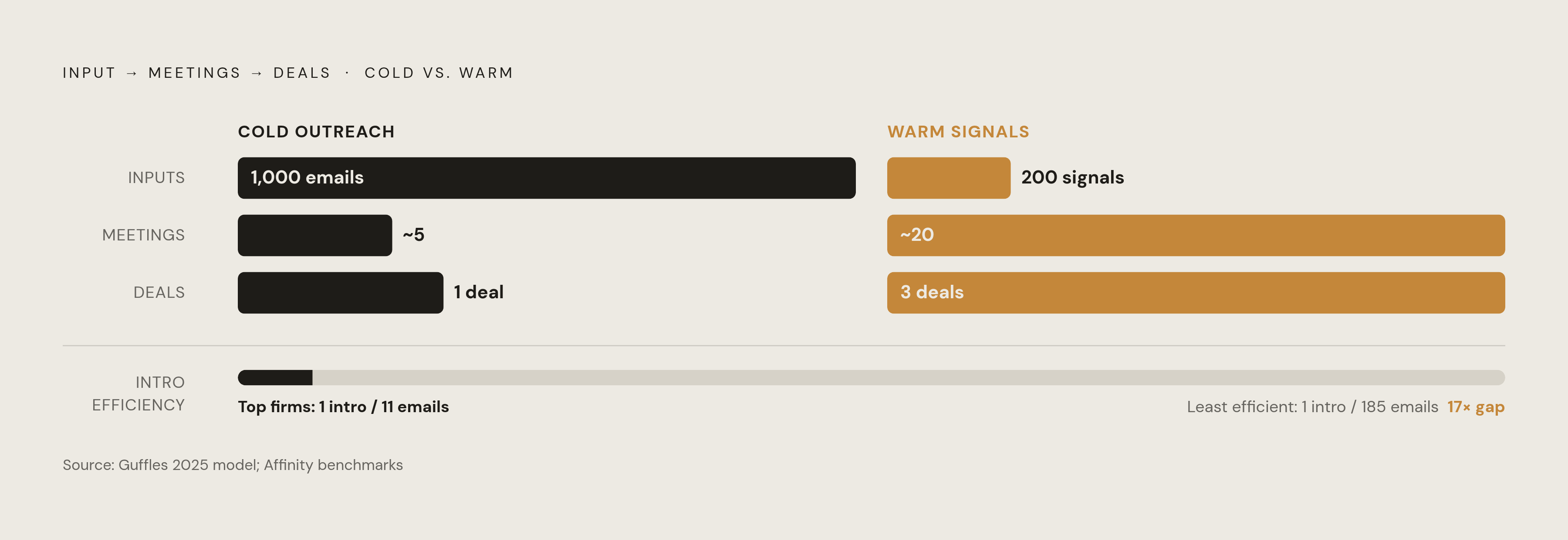 Diagram: 1,000 Cold Emails vs. 200 Warm Signals. Visualizes: Visualize Guffles' 2025 modeling as a side-by-side output comparison: 1,000 cold emails → ~5 meetings → 1 deal; 200 warm engagement signals → ~20 meetings → 3 deals at the same deal value.