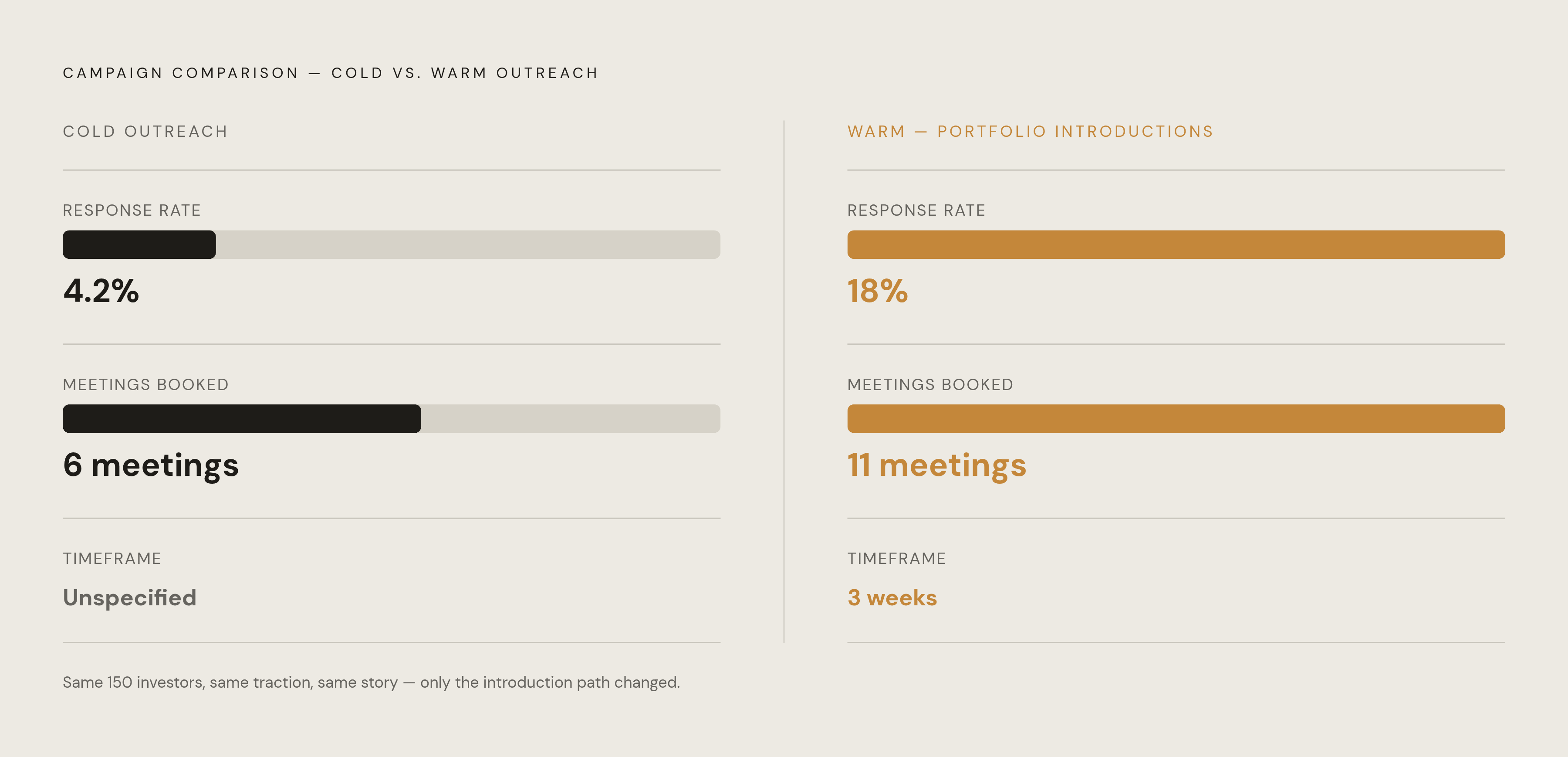 Diagram: Cold vs. Warm: The Conversion Gap in One Case. Visualizes: Show the Spectup campaign comparison as a side-by-side stat callout or split panel.