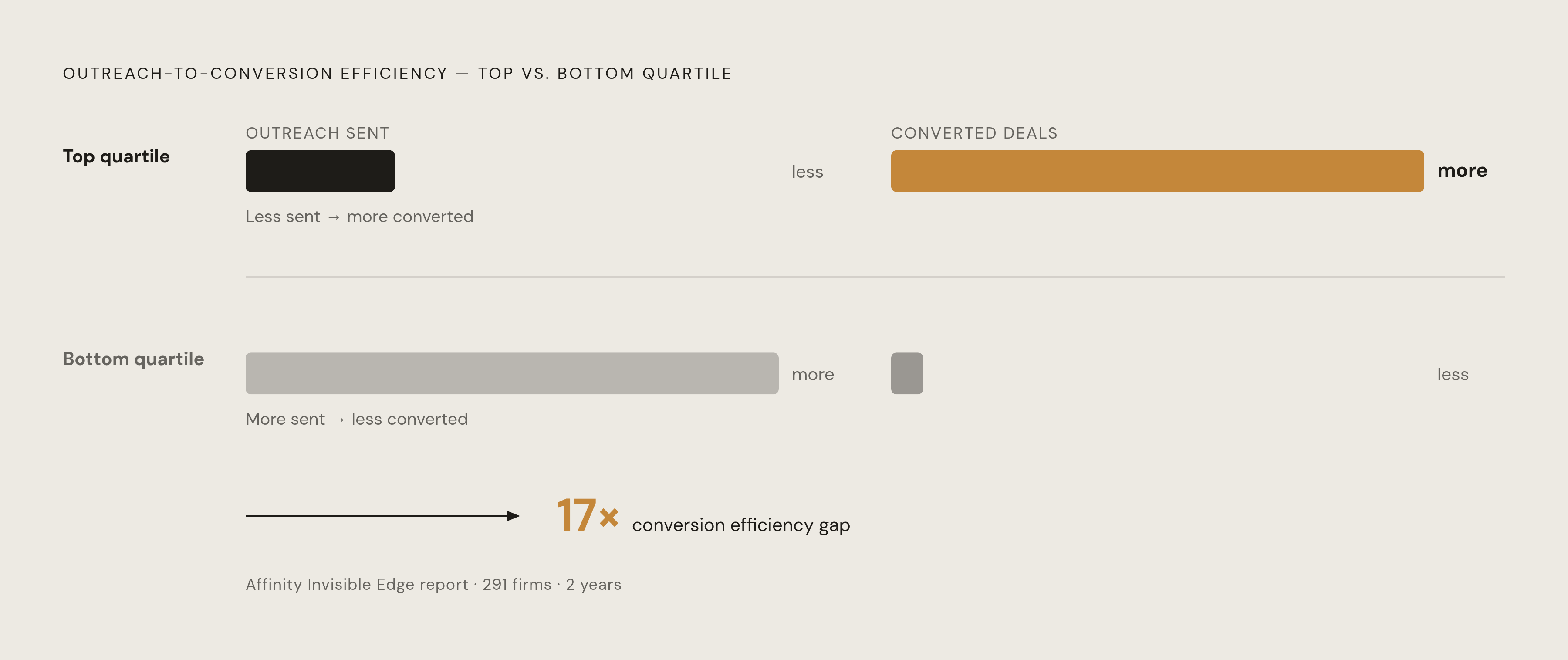 Diagram: The 17x Conversion Gap Between Top and Bottom Quartile Firms. Visualizes: Visualize the stark efficiency gap in outreach conversion between top- and bottom-quartile private equity firms, drawn from Affinity's Invisible Edge report covering…