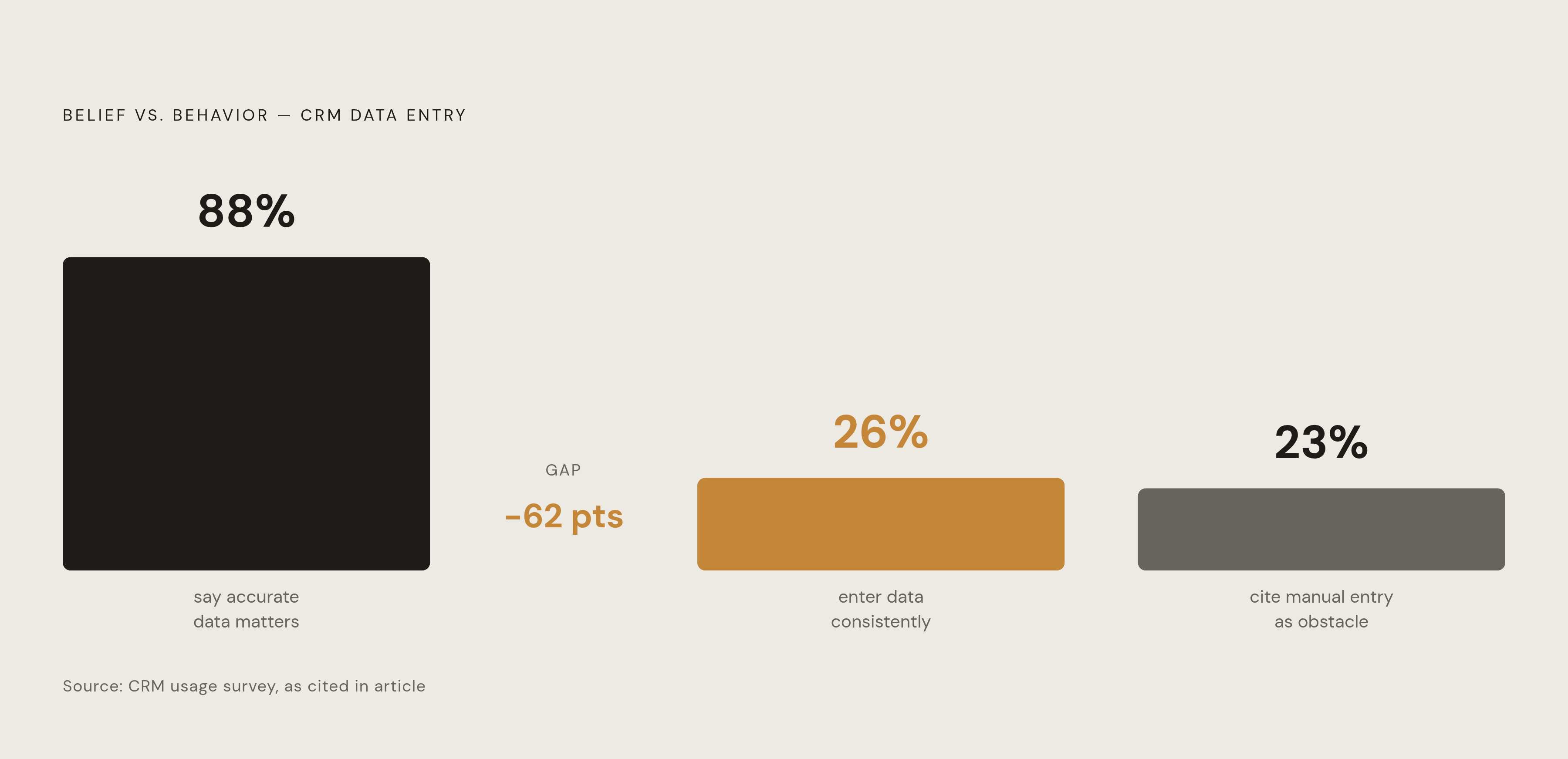 Diagram: The CRM Adoption Gap: What People Say vs. What They Do. Visualizes: Visualize the stark contrast between stated importance and actual behavior using three figures from the article: 88% of sales professionals say accurate customer data…