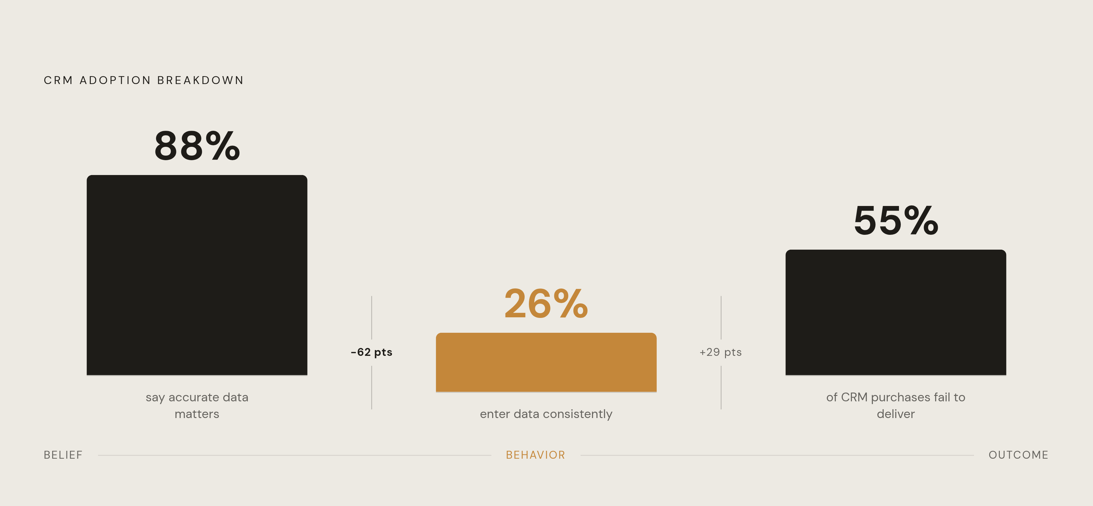 Diagram: The CRM Adoption Gap: What People Say vs. What They Do. Visualizes: Visualize the stark contrast between three figures that together define the CRM failure problem: 88% of sales professionals say accurate customer data matters to them…