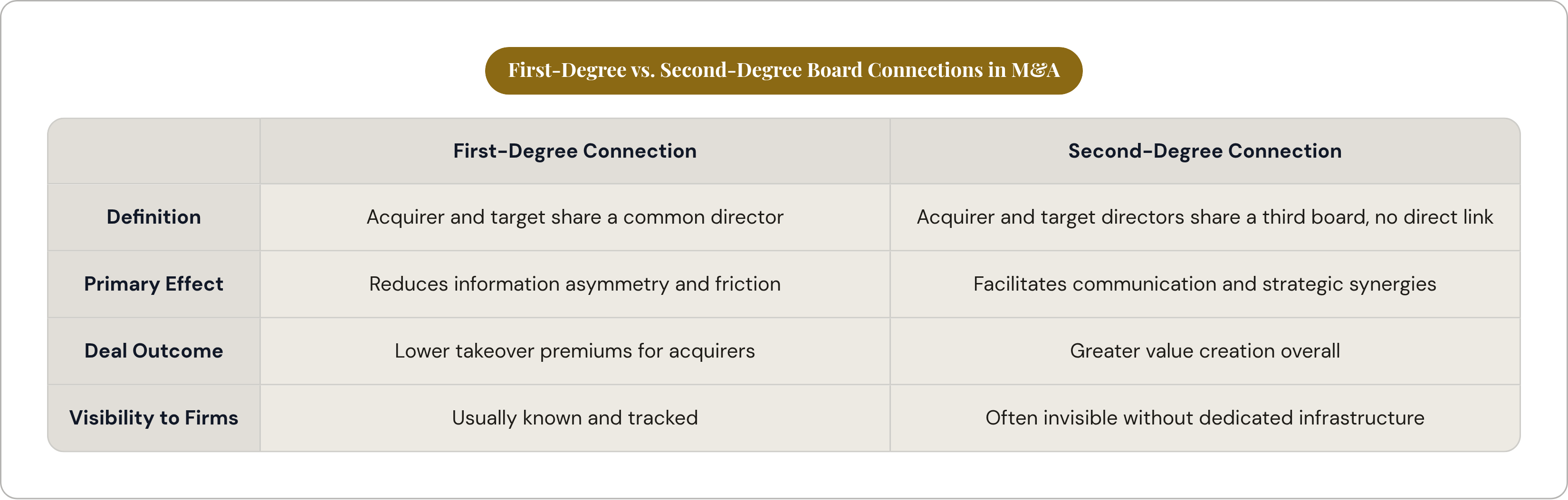 Table: First-Degree vs. Second-Degree Board Connections in M&A. Compares Definition, Primary Effect, Deal Outcome and Visibility to Firms by First-Degree Connection and Second-Degree Connection.