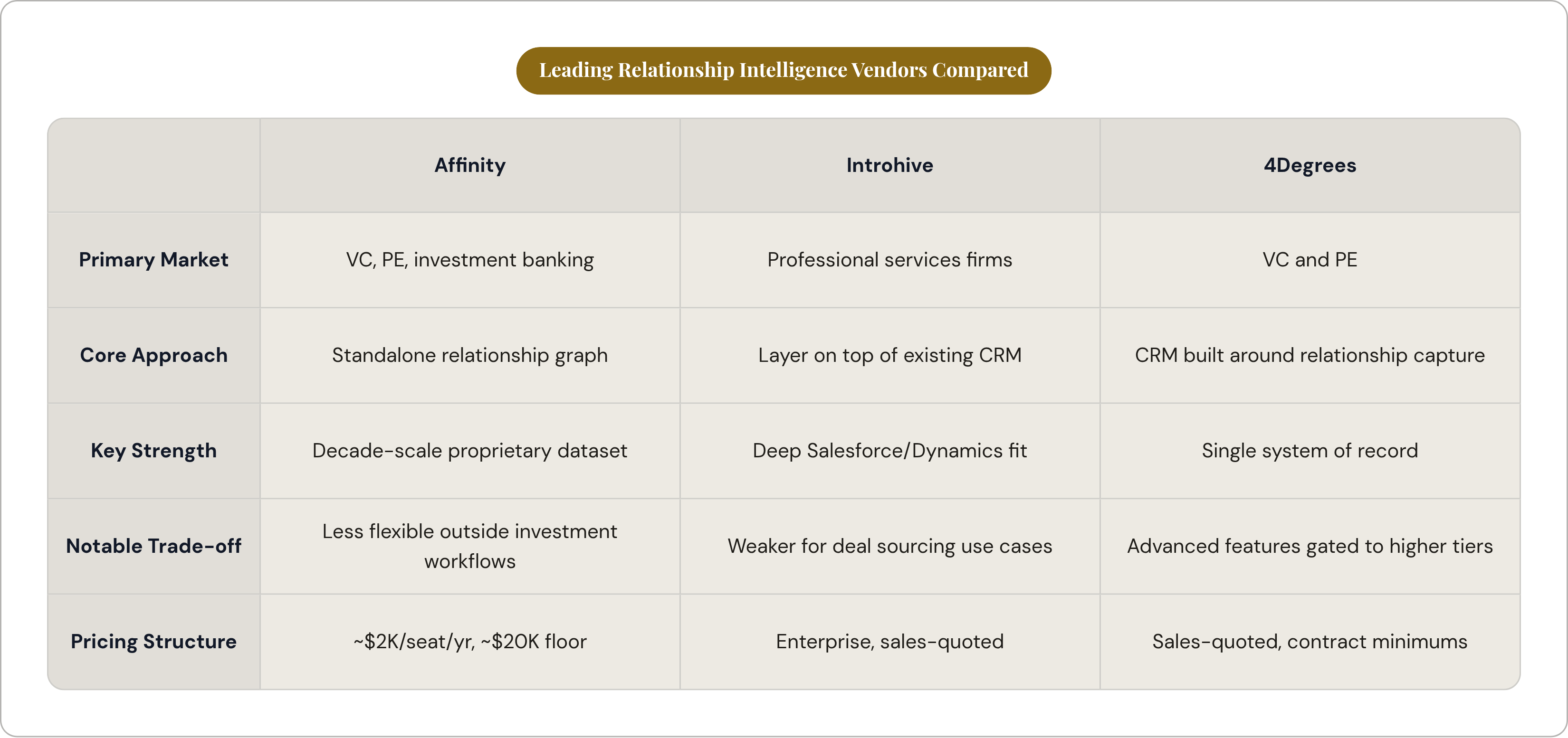 Table: Leading Relationship Intelligence Vendors Compared. Compares Primary Market, Core Approach, Key Strength, Notable Trade-off, and 1 more by Affinity, Introhive and 4Degrees.