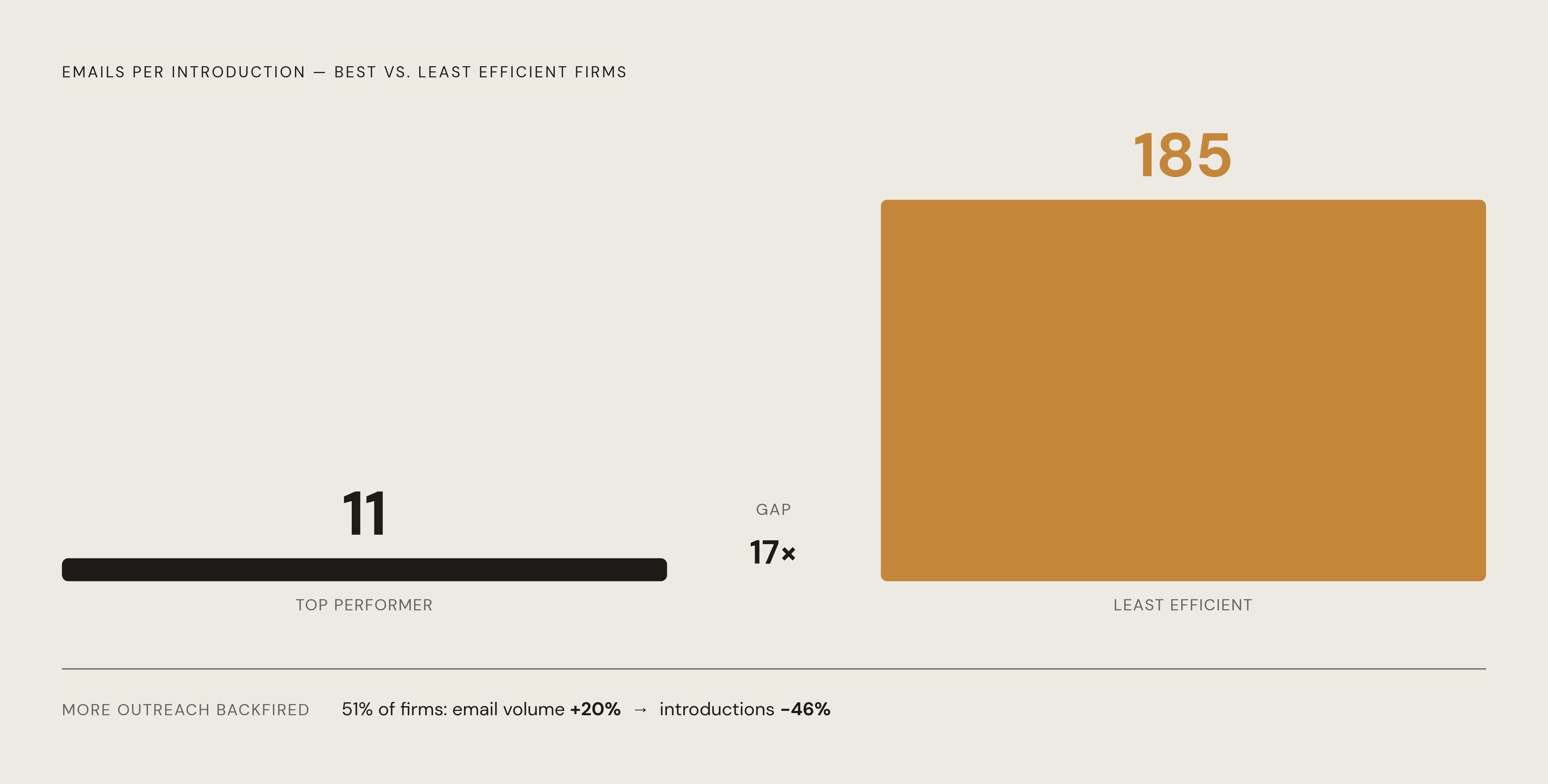 Diagram: Email Efficiency Gap: Top vs. Bottom Firms. Visualizes: Visualize the dramatic difference in introduction efficiency between top-performing and least-efficient private equity firms: the best firms generate one introduction per 11 emails…