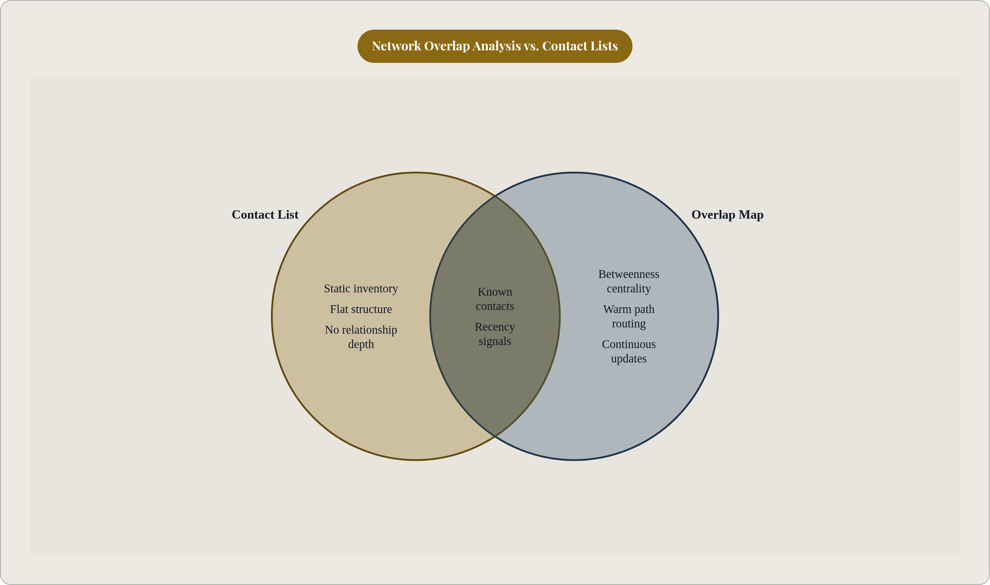 Venn diagram: Network Overlap Analysis vs. Contact Lists. Compares Contact List and Overlap Map; overlap: Shared Elements.