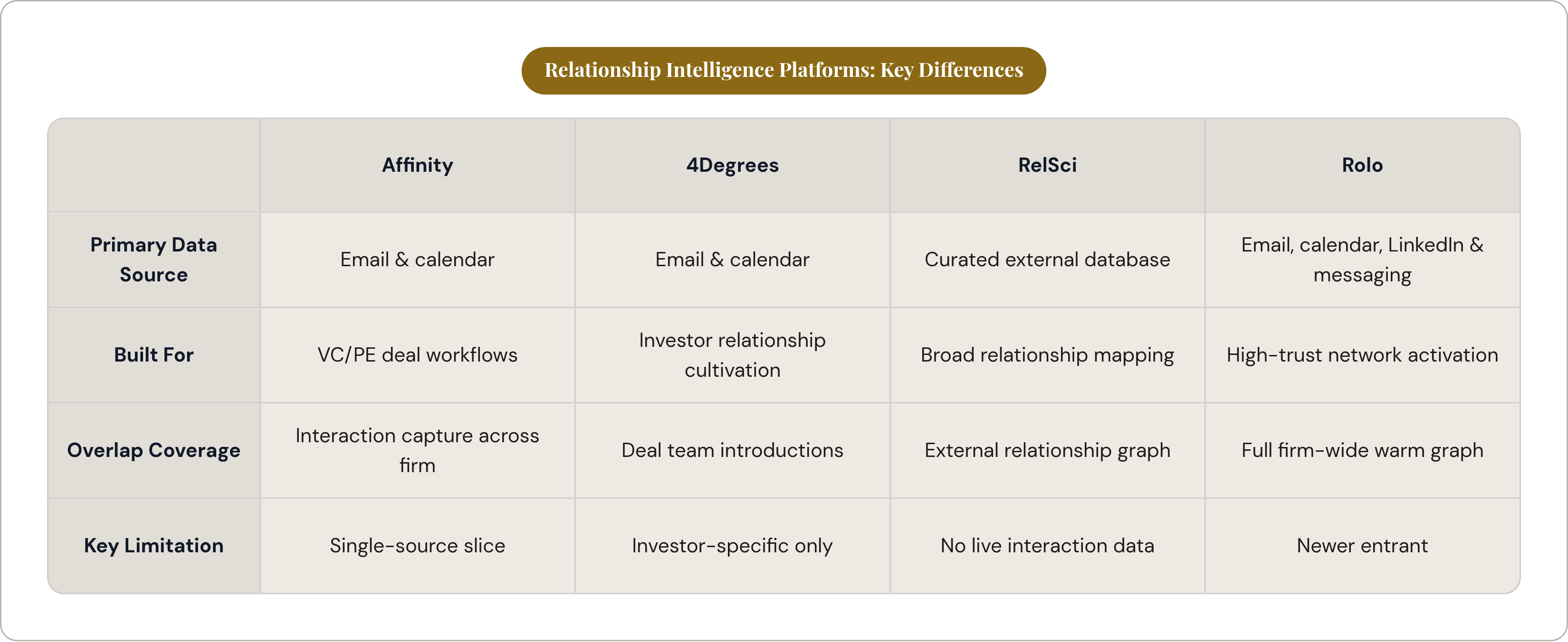 Table: Relationship Intelligence Platforms: Key Differences. Compares Primary Data Source, Built For, Overlap Coverage and Key Limitation by Affinity, 4Degrees, RelSci and Rolo.