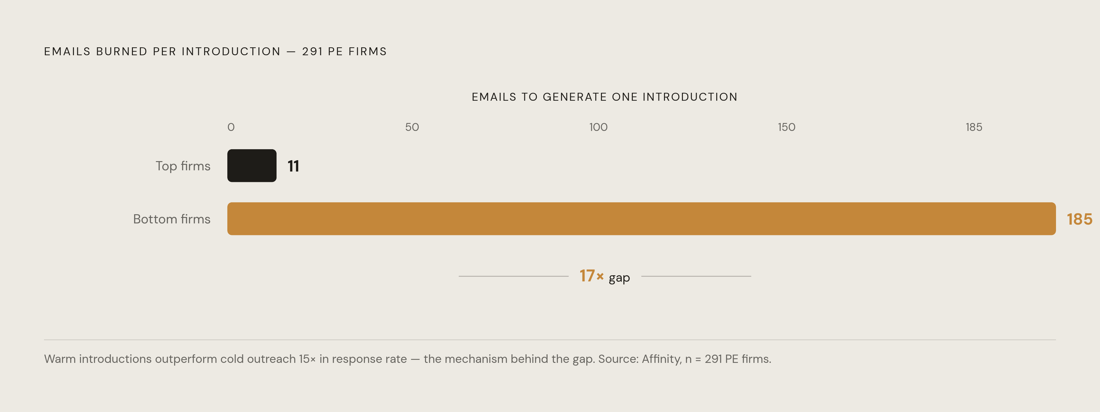 Diagram: The 17x Outreach Efficiency Gap. Visualizes: Visualize the stark contrast in outreach efficiency between top-performing and bottom-performing firms from Affinity's analysis of 291 PE firms: the most efficient firms needed 11 emails to…