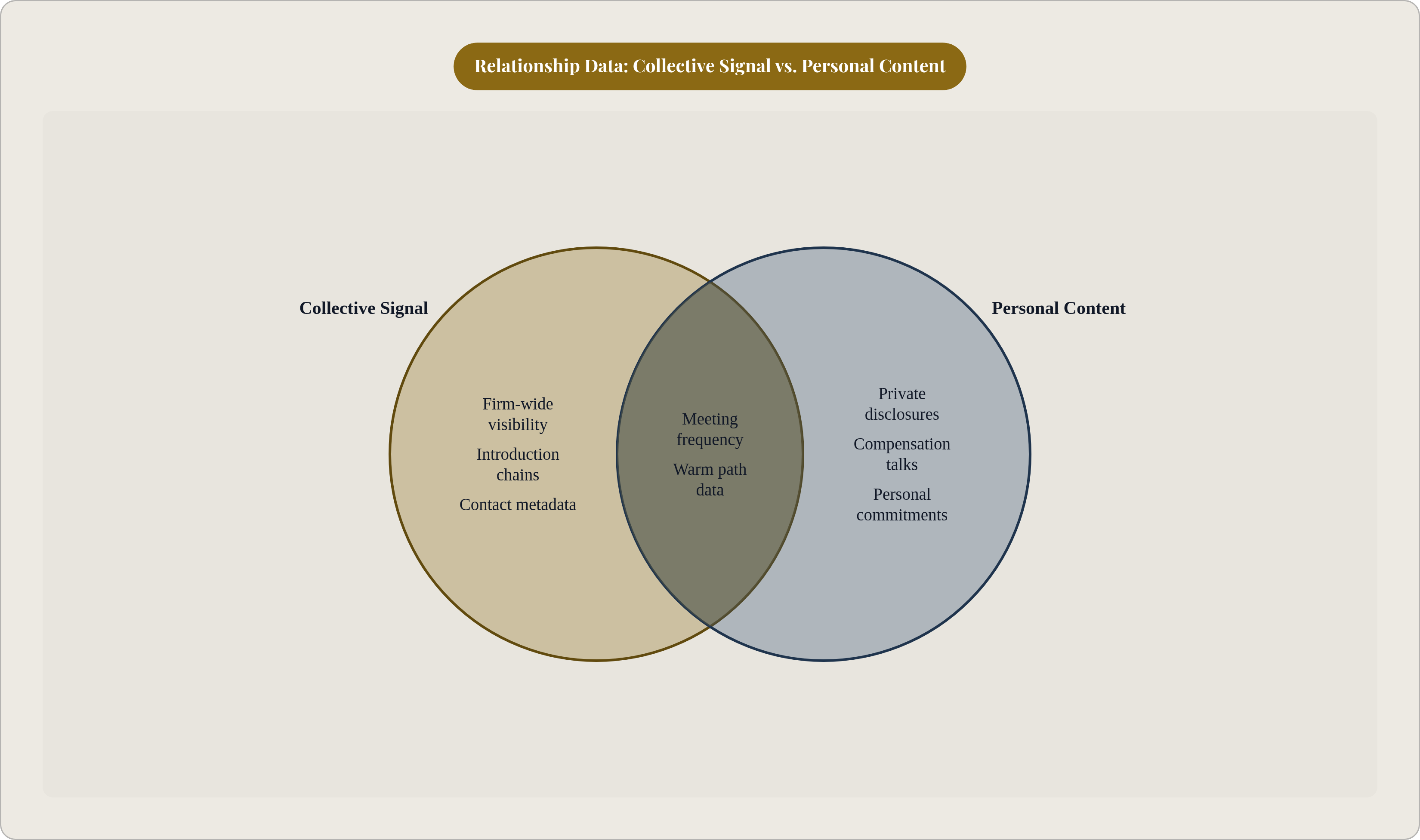Venn diagram: Relationship Data: Collective Signal vs. Personal Content. Compares Collective Signal and Personal Content; overlap: Governed Overlap.
