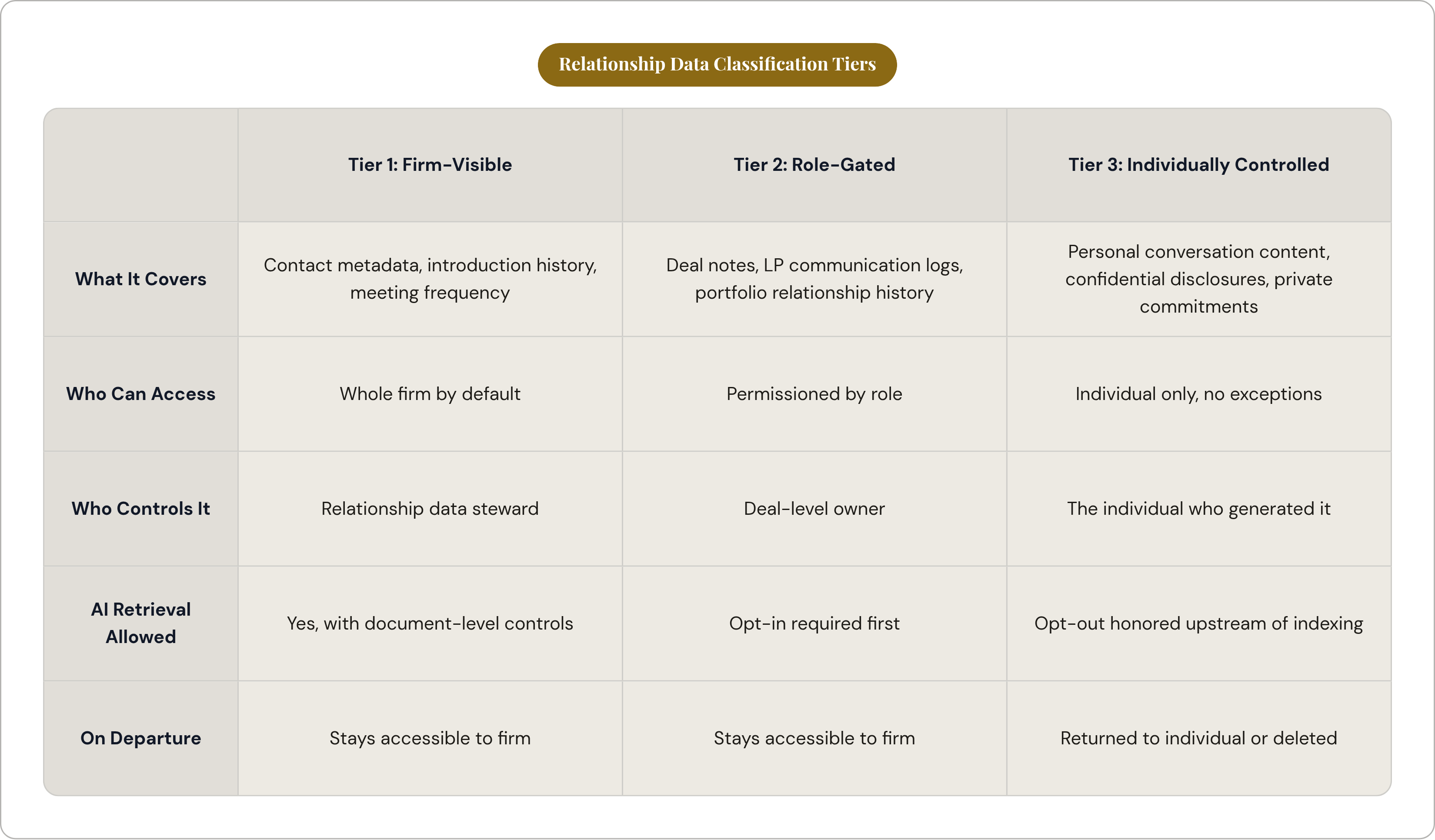 Table: Relationship Data Classification Tiers. Compares What It Covers, Who Can Access, Who Controls It, AI Retrieval Allowed, and 1 more by Tier 1: Firm-Visible, Tier 2: Role-Gated and Tier 3: Individually Controlled.