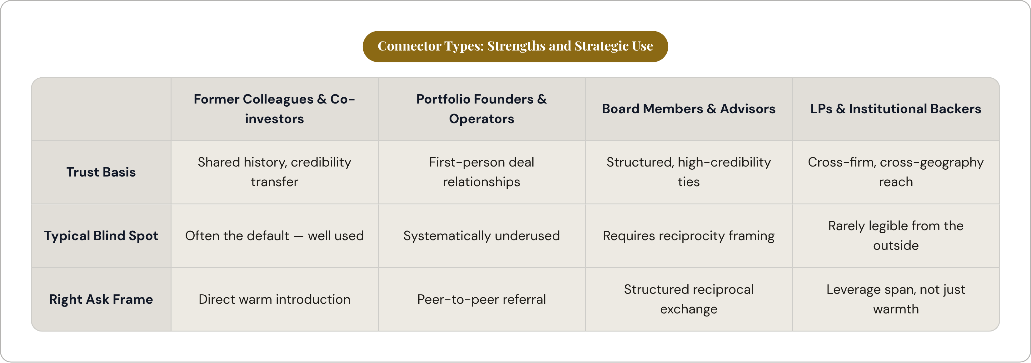 Table: Connector Types: Strengths and Strategic Use. Compares Trust Basis, Typical Blind Spot and Right Ask Frame by Former Colleagues & Co-investors, Portfolio Founders & Operators, Board Members & Advisors and LPs & Institutional Backers.